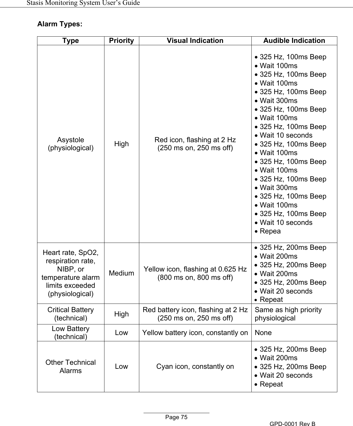  Stasis Monitoring System User&rsquo;s Guide   Page 75 GPD-0001 Rev B Alarm Types:  Type Priority Visual Indication Audible Indication Asystole (physiological) High Red icon, flashing at 2 Hz (250 ms on, 250 ms off) &bull; 325 Hz, 100ms Beep &bull; Wait 100ms &bull; 325 Hz, 100ms Beep &bull; Wait 100ms &bull; 325 Hz, 100ms Beep &bull; Wait 300ms &bull; 325 Hz, 100ms Beep &bull; Wait 100ms &bull; 325 Hz, 100ms Beep &bull; Wait 10 seconds &bull; 325 Hz, 100ms Beep &bull; Wait 100ms &bull; 325 Hz, 100ms Beep &bull; Wait 100ms &bull; 325 Hz, 100ms Beep &bull; Wait 300ms &bull; 325 Hz, 100ms Beep &bull; Wait 100ms &bull; 325 Hz, 100ms Beep &bull; Wait 10 seconds &bull; Repea!Heart rate, SpO2, respiration rate, NIBP, or temperature alarm limits exceeded (physiological) Medium Yellow icon, flashing at 0.625 Hz (800 ms on, 800 ms off) &bull; 325 Hz, 200ms Beep &bull; Wait 200ms &bull; 325 Hz, 200ms Beep &bull; Wait 200ms &bull; 325 Hz, 200ms Beep &bull; Wait 20 seconds &bull; Repeat!Critical Battery (technical) High Red battery icon, flashing at 2 Hz (250 ms on, 250 ms off) Same as high priority physiological Low Battery (technical) Low Yellow battery icon, constantly on None Other Technical Alarms Low Cyan icon, constantly on &bull; 325 Hz, 200ms Beep &bull; Wait 200ms &bull; 325 Hz, 200ms Beep &bull; Wait 20 seconds &bull; Repeat 