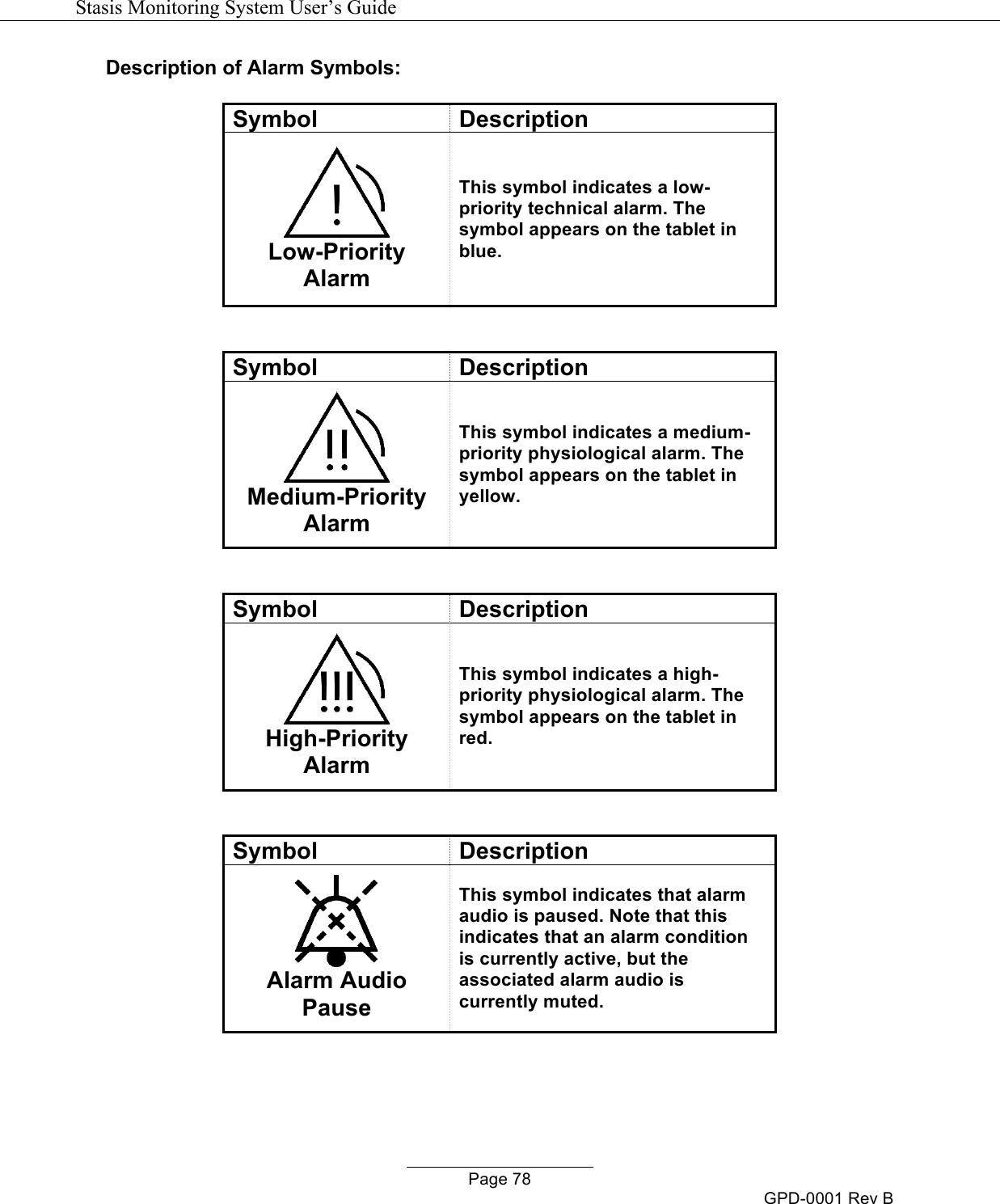   Stasis Monitoring System User&rsquo;s Guide   Page 78 GPD-0001 Rev B Description of Alarm Symbols:  Symbol Description  Low-Priority Alarm This symbol indicates a low-priority technical alarm. The symbol appears on the tablet in blue.  Symbol Description  Medium-Priority Alarm This symbol indicates a medium-priority physiological alarm. The symbol appears on the tablet in yellow.  Symbol Description  High-Priority Alarm This symbol indicates a high-priority physiological alarm. The symbol appears on the tablet in red.  Symbol Description  Alarm Audio Pause This symbol indicates that alarm audio is paused. Note that this indicates that an alarm condition is currently active, but the associated alarm audio is currently muted.    