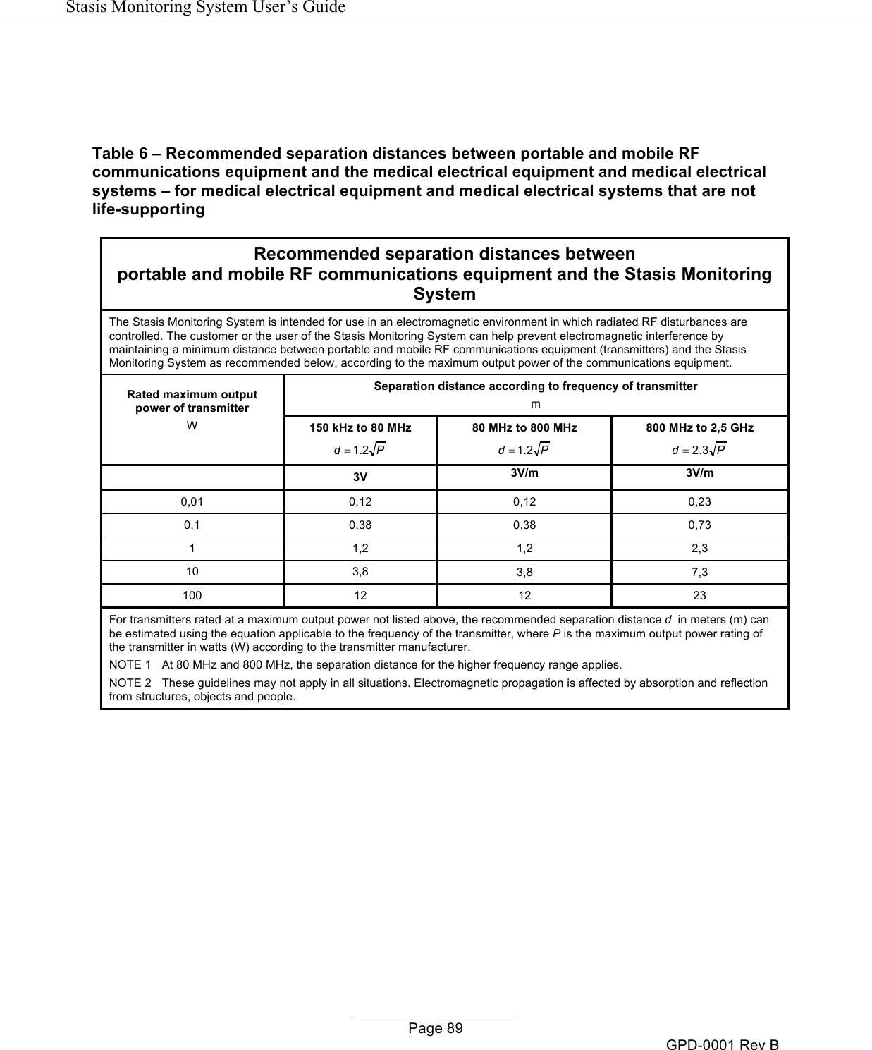   Stasis Monitoring System User&rsquo;s Guide   Page 89 GPD-0001 Rev B    Table 6 &ndash; Recommended separation distances between portable and mobile RF communications equipment and the medical electrical equipment and medical electrical systems &ndash; for medical electrical equipment and medical electrical systems that are not life-supporting  Recommended separation distances between portable and mobile RF communications equipment and the Stasis Monitoring System The Stasis Monitoring System is intended for use in an electromagnetic environment in which radiated RF disturbances are controlled. The customer or the user of the Stasis Monitoring System can help prevent electromagnetic interference by maintaining a minimum distance between portable and mobile RF communications equipment (transmitters) and the Stasis Monitoring System as recommended below, according to the maximum output power of the communications equipment. Rated maximum output power of transmitter W  Separation distance according to frequency of transmitter m 150 kHz to 80 MHz Pd 2.1= 80 MHz to 800 MHz Pd 2.1= 800 MHz to 2,5 GHz Pd 3.2=  3V 3V/m 3V/m 0,01 0,12 0,12 0,23 0,1 0,38 0,38 0,73 1 1,2 1,2 2,3 10 3,8 3,8 7,3 100 12 12 23 For transmitters rated at a maximum output power not listed above, the recommended separation distance d  in meters (m) can be estimated using the equation applicable to the frequency of the transmitter, where P is the maximum output power rating of the transmitter in watts (W) according to the transmitter manufacturer. NOTE 1 At 80 MHz and 800 MHz, the separation distance for the higher frequency range applies. NOTE 2 These guidelines may not apply in all situations. Electromagnetic propagation is affected by absorption and reflection from structures, objects and people.               