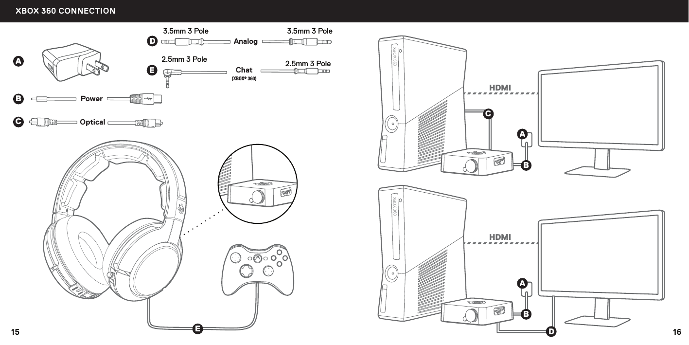 2.5mm 3 Pole  2.5mm 3 Pole(XBOX® 360)ChatBCEDAXBOX 360E3.5mm 3 PoleAnalog3.5mm 3 PolePowerOpticalXBOX 360HDMIXBOX 360HDMIAABBCD1615XBOX 360 CONNECTION