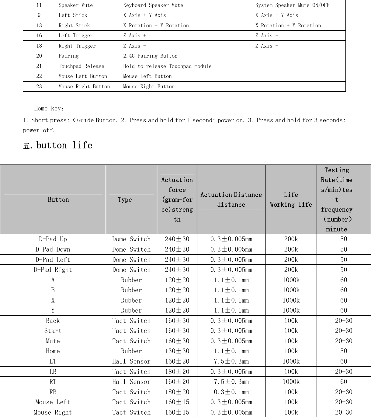  11  Speaker Mute  Keyboard Speaker Mute  System Speaker Mute ON/OFF 9  Left Stick  X Axis + Y Axis  X Axis + Y Axis 13  Right Stick  X Rotation + Y Rotation  X Rotation + Y Rotation 16  Left Trigger  Z Axis +  Z Axis + 18  Right Trigger  Z Axis -  Z Axis - 20  Pairing  2.4G Pairing Button     21  Touchpad Release  Hold to release Touchpad module     22  Mouse Left Button  Mouse Left Button     23  Mouse Right Button  Mouse Right Button      Home key： 1. Short press: X Guide Button. 2. Press and hold for 1 second: power on. 3. Press and hold for 3 seconds: power off. 五、button life      Button  Type Actuation force (gram-force)strength Actuation Distancedistance Life Working lifeTesting Rate(times/min)test frequency（number）minute D-Pad Up   Dome Switch  240±30  0.3±0.005mm  200k  50 D-Pad Down   Dome Switch  240±30  0.3±0.005mm  200k  50 D-Pad Left   Dome Switch  240±30  0.3±0.005mm  200k  50 D-Pad Right   Dome Switch  240±30  0.3±0.005mm  200k  50 A  Rubber  120±20  1.1±0.1mm  1000k  60 B  Rubber  120±20  1.1±0.1mm  1000k  60 X  Rubber  120±20  1.1±0.1mm  1000k  60 Y  Rubber  120±20  1.1±0.1mm  1000k  60 Back  Tact Switch  160±30  0.3±0.005mm  100k  20-30 Start  Tact Switch  160±30  0.3±0.005mm  100k  20-30 Mute  Tact Switch  160±30  0.3±0.005mm  100k  20-30 Home  Rubber  130±30  1.1±0.1mm  100k  50 LT  Hall Sensor  160±20  7.5±0.3mm  1000k  60 LB  Tact Switch  180±20  0.3±0.005mm  100k  20-30 RT  Hall Sensor  160±20  7.5±0.3mm  1000k  60 RB  Tact Switch  180±20  0.3±0.1mm  100k  20-30 Mouse Left   Tact Switch  160±15  0.3±0.005mm  100k  20-30 Mouse Right   Tact Switch  160±15  0.3±0.005mm  100k  20-30  