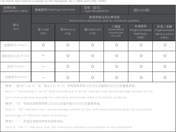 The RoHS test method is based on the standards JIS C 0950 and CNS 15663備考1.〝超出0.1 wt %〞及〝超出0.01 wt %〞係指限用物質之百分比含量超出百分比含量基準值。 Note 1：“Exceeding 0.1 wt %” and “exceeding 0.01  wt %” indicate that the  percentage content of the   restricted substance exceeds the reference percentage value of  presence condition.備考2.〝○〞係指該項限用物質之百分比含量未超出百分比含量基準值。 Note 2：“○” indicates that the percentage content of  the restricted substance does not  exceed the   percentage of reference value of presence.備考3.〝－〞係指該項限用物質為排除項目。 Note 3：The “−” indicates that the restricted substance  corresponds to the exemption塑膠部件/Plastic電路板及元件/PCBA線材/Cables金屬部件/Metal單元 Unit限用物質及其化學符號 Restricted substances and its chemical symbols設備名稱： Equipment name 遊戲搖桿/Gaming Controller GC-00005型號（型式): Type designation鉛 Lead (Pb)汞Mercury (Hg)鎘Cadmium (Cd)六價鉻 Hexavalent chromium (Cr+6)多溴聯苯 Polybrominated biphenyls (PBB)多溴二苯醚Polybrominated diphenyl ethers (PBDE)