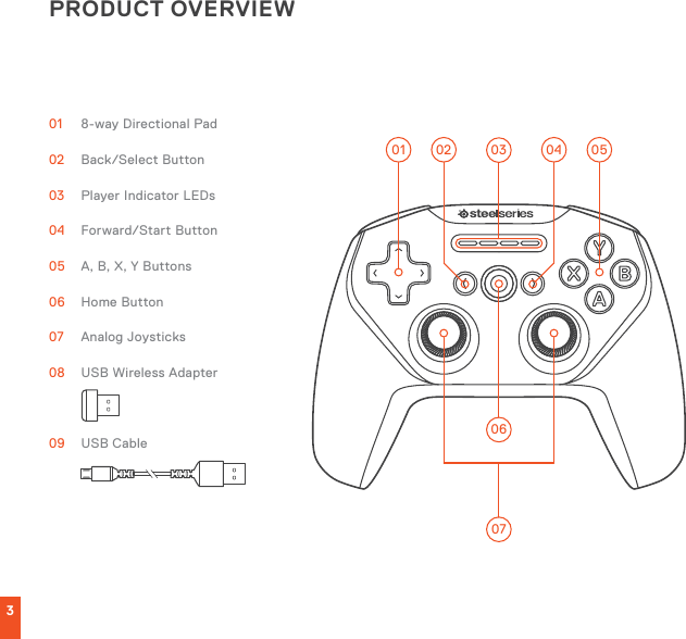 3PRODUCT OVERVIEW01  8-way Directional Pad02  Back/Select Button03  Player Indicator LEDs04  Forward/Start Button05  A, B, X, Y Buttons06  Home Button07  Analog Joysticks08  USB Wireless Adapter09  USB Cable0701 05060302 04