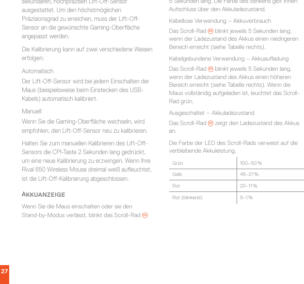 27sekundären, hochpräzisen Lift-O-Sensor ausgestattet. Um den höchstmöglichen Präzisionsgrad zu erreichen, muss der Lift-O-Sensor an die gewünschte Gaming-Oberäche angepasst werden.Die Kalibrierung kann auf zwei verschiedene Weisen erfolgen:AutomatischDer Lift-O-Sensor wird bei jedem Einschalten der Maus (beispielsweise beim Einstecken des USB-Kabels) automatisch kalibriert.ManuellWenn Sie die Gaming-Oberäche wechseln, wird empfohlen, den Lift-O-Sensor neu zu kalibrieren.Halten Sie zum manuellen Kalibrieren des Lift-O-Sensors die CPI-Taste 2Sekunden lang gedrückt, um eine neue Kalibrierung zu erzwingen. Wenn Ihre Rival650 Wireless Mouse dreimal weiß aueuchtet, ist die Lift-O-Kalibrierung abgeschlossen.AKKUANZEIGEWenn Sie die Maus einschalten oder sie den Stand-by-Modus verlässt, blinkt das Scroll-Rad  03  5Sekunden lang. Die Farbe des Blinkens gibt Ihnen Aufschluss über den Akkuladezustand.Kabellose Verwendung – AkkuverbrauchDas Scroll-Rad  05  blinkt jeweils 5Sekunden lang, wenn der Ladezustand des Akkus einen niedrigeren Bereich erreicht (siehe Tabelle rechts).Kabelgebundene Verwendung – AkkuauadungDas Scroll-Rad  05  blinkt jeweils 5Sekunden lang, wenn der Ladezustand des Akkus einen höheren Bereich erreicht (siehe Tabelle rechts). Wenn die Maus vollständig aufgeladen ist, leuchtet das Scroll-Rad grün.Ausgeschaltet – AkkuladezustandDas Scroll-Rad  05  zeigt den Ladezustand des Akkus an.Die Farbe der LED des Scroll-Rads verweist auf die verbleibende Akkuleistung.Grün 100–50 %Gelb 49–21 %Rot 20–11 %Rot (blinkend) 9–1 %