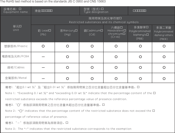 The RoHS test method is based on the standards JIS C 0950 and CNS 15663備考1.〝超出0.1 wt %〞及〝超出0.01 wt  %〞係指限用物質之百分比含量超出百分比含量基準值。 Note 1：“Exceeding 0.1 wt  %” and “exceeding 0.01  wt %” indicate that  the percentage content of  the   restricted substance exceeds the  reference percentage value of  presence condition.備考2.〝○〞係指該項限用物質之百分比含量未超出百分比含量基準值。 Note 2：“○” indicates that  the percentage content of  the restricted substance does  not exceed the  percentage of reference value  of presence.備考3.〝－〞係指該項限用物質為排除項目。 Note 3：The “−” indicates  that the restricted substance  corresponds to the exemption塑膠部件/Plastic電路板及元件/PCBA線材/Cables金屬部件/Metal單元 Unit限用物質及其化學符號 Restricted substances and its  chemical symbols設備名稱： Equipment name 滑鼠/Mouse M-00010型號（型式): Type designation鉛 Lead (Pb)汞Mercury (Hg)鎘Cadmium (Cd)六價鉻 Hexavalent chromium (Cr+6)多溴聯苯 Polybrominated biphenyls (PBB)多溴二苯醚Polybrominated diphenyl ethers (PBDE)