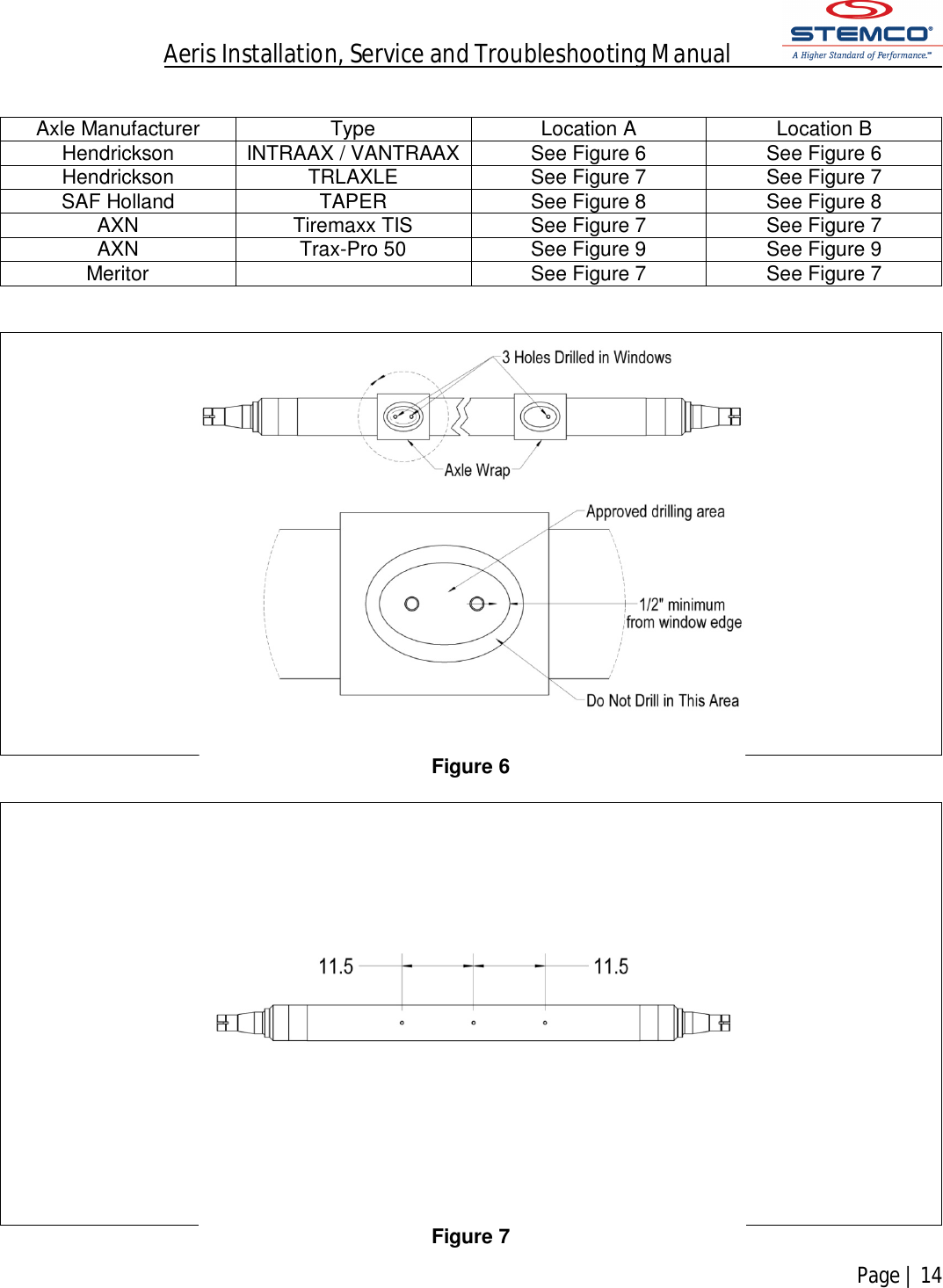 Aeris Installation, Service and Troubleshooting Manual            Page | 14     Axle Manufacturer  Type  Location A  Location B Hendrickson  INTRAAX / VANTRAAX See Figure 6  See Figure 6 Hendrickson  TRLAXLE  See Figure 7  See Figure 7 SAF Holland  TAPER  See Figure 8  See Figure 8 AXN  Tiremaxx TIS  See Figure 7  See Figure 7 AXN   Trax-Pro 50  See Figure 9  See Figure 9 Meritor    See Figure 7  See Figure 7    Figure 6   Figure 7 