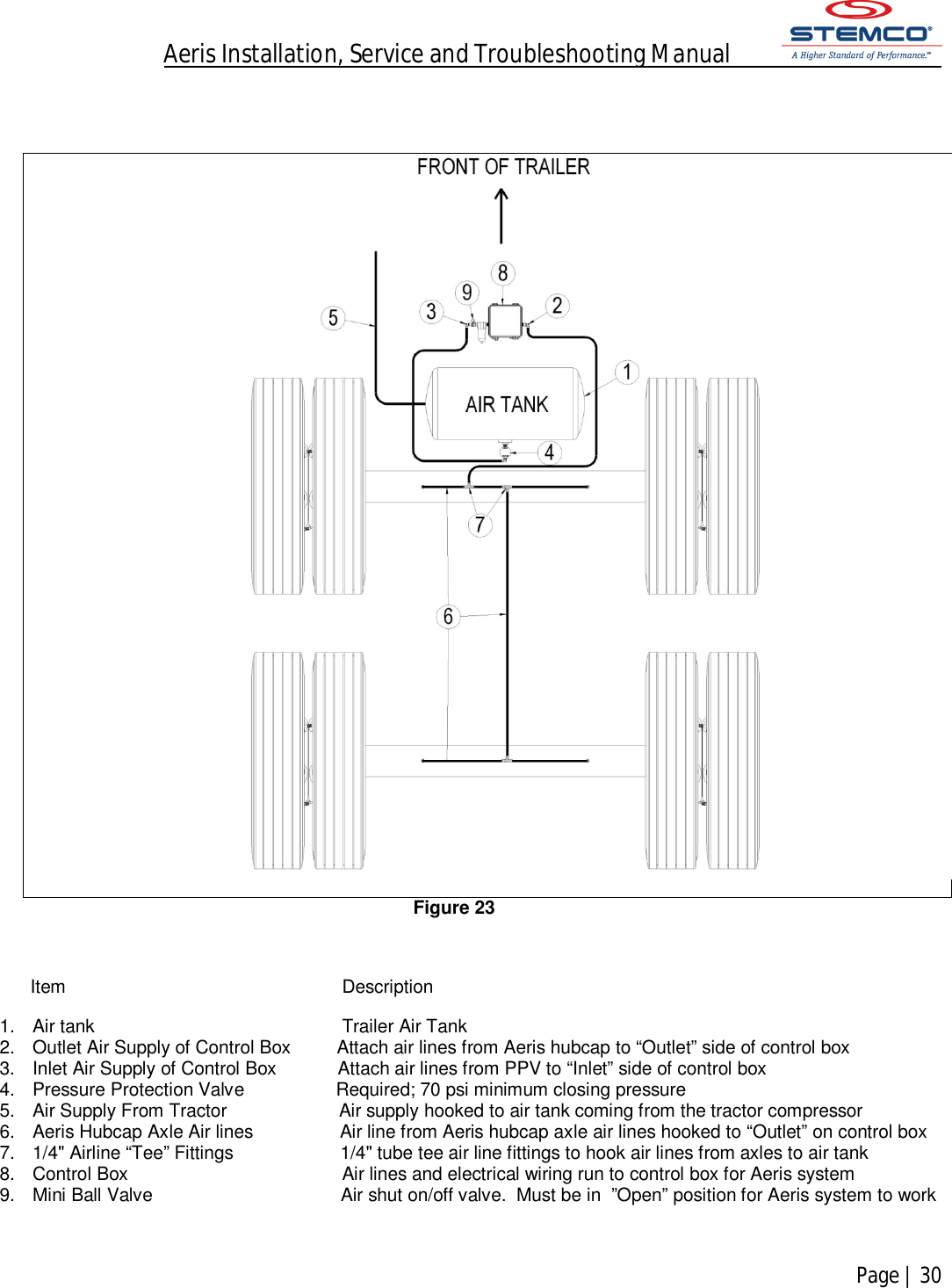 Aeris Installation, Service and Troubleshooting Manual            Page | 30     Figure 23        Item                 Description 1.  Air tank                Trailer Air Tank   2.  Outlet Air Supply of Control Box         Attach air lines from Aeris hubcap to “Outlet” side of control box 3.  Inlet Air Supply of Control Box            Attach air lines from PPV to “Inlet” side of control box 4.  Pressure Protection Valve                  Required; 70 psi minimum closing pressure 5.  Air Supply From Tractor                      Air supply hooked to air tank coming from the tractor compressor 6.  Aeris Hubcap Axle Air lines                 Air line from Aeris hubcap axle air lines hooked to “Outlet” on control box   7.  1/4&quot; Airline “Tee” Fittings                     1/4&quot; tube tee air line fittings to hook air lines from axles to air tank 8.  Control Box                                          Air lines and electrical wiring run to control box for Aeris system 9.  Mini Ball Valve                                     Air shut on/off valve.  Must be in  ”Open” position for Aeris system to work  