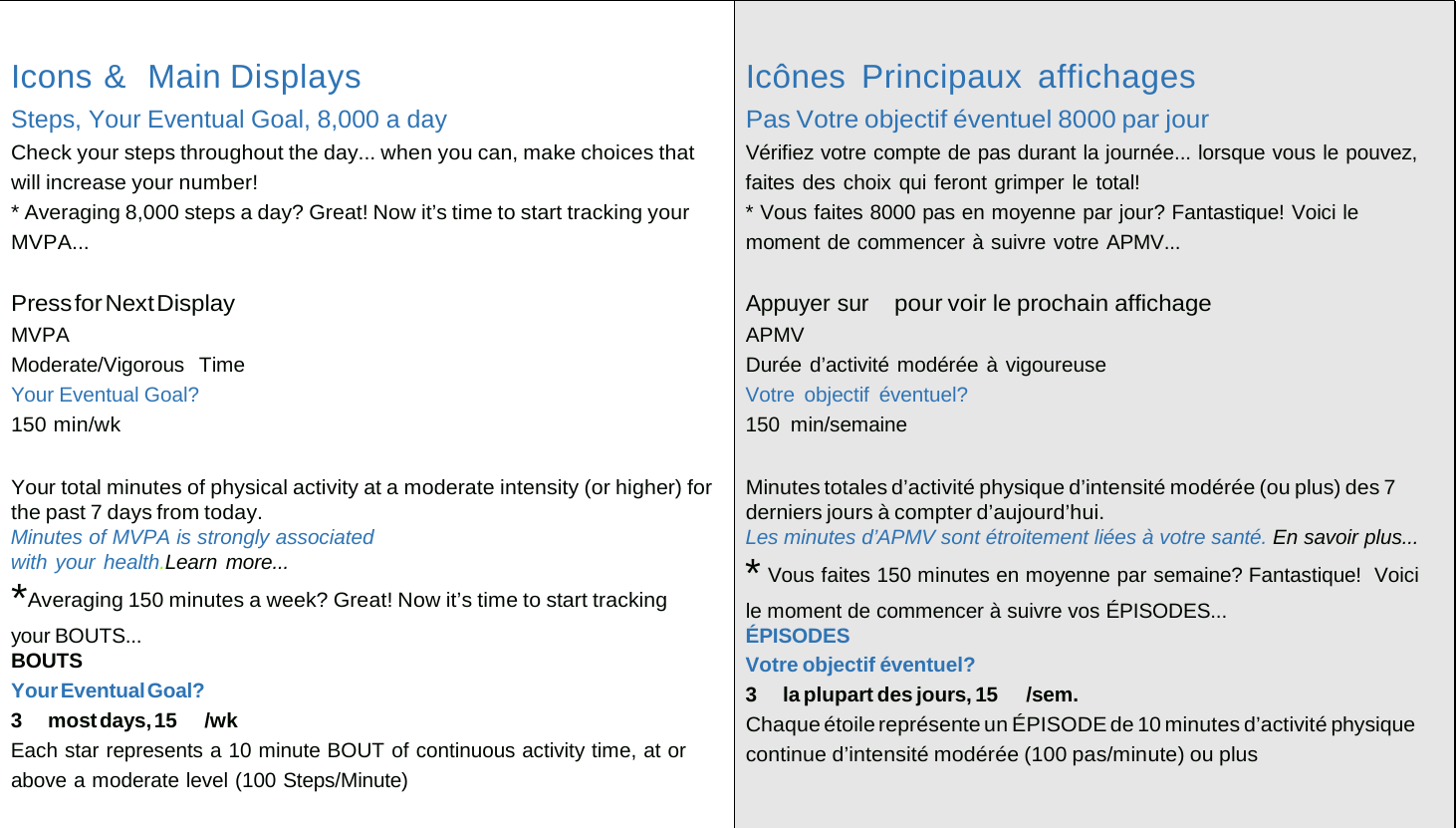   Icons &amp;  Main Displays Steps, Your Eventual Goal, 8,000 a day Check your steps throughout the day... when you can, make choices that will increase your number! * Averaging 8,000 steps a day? Great! Now it&rsquo;s time to start tracking your MVPA...  Press for Next Display MVPA Moderate/Vigorous  Time Your Eventual Goal? 150 min/wk  Your total minutes of physical activity at a moderate intensity (or higher) for the past 7 days from today. Minutes of MVPA is strongly associated with your health.Learn more... *Averaging 150 minutes a week? Great! Now it&rsquo;s time to start tracking your BOUTS... BOUTS Your Eventual Goal? 3  most days, 15 /wk Each star represents a 10 minute BOUT of continuous activity time, at or above a moderate level (100 Steps/Minute) Ic&ocirc;nes Principaux affichages Pas Votre objectif &eacute;ventuel 8000 par jour V&eacute;rifiez votre compte de pas durant la journ&eacute;e... lorsque vous le pouvez, faites des choix qui feront grimper le total! * Vous faites 8000 pas en moyenne par jour? Fantastique! Voici le moment de commencer &agrave; suivre votre APMV...  Appuyer sur pour voir le prochain affichage APMV Dur&eacute;e d&rsquo;activit&eacute; mod&eacute;r&eacute;e &agrave; vigoureuse Votre objectif &eacute;ventuel? 150 min/semaine  Minutes totales d&rsquo;activit&eacute; physique d&rsquo;intensit&eacute; mod&eacute;r&eacute;e (ou plus) des 7 derniers jours &agrave; compter d&rsquo;aujourd&rsquo;hui. Les minutes d&rsquo;APMV sont &eacute;troitement li&eacute;es &agrave; votre sant&eacute;. En savoir plus... * Vous faites 150 minutes en moyenne par semaine? Fantastique!  Voici le moment de commencer &agrave; suivre vos &Eacute;PISODES... &Eacute;PISODES Votre objectif &eacute;ventuel? 3  la plupart des jours, 15  /sem. Chaque &eacute;toile repr&eacute;sente un &Eacute;PISODE de 10 minutes d&rsquo;activit&eacute; physique continue d&rsquo;intensit&eacute; mod&eacute;r&eacute;e (100 pas/minute) ou plus 