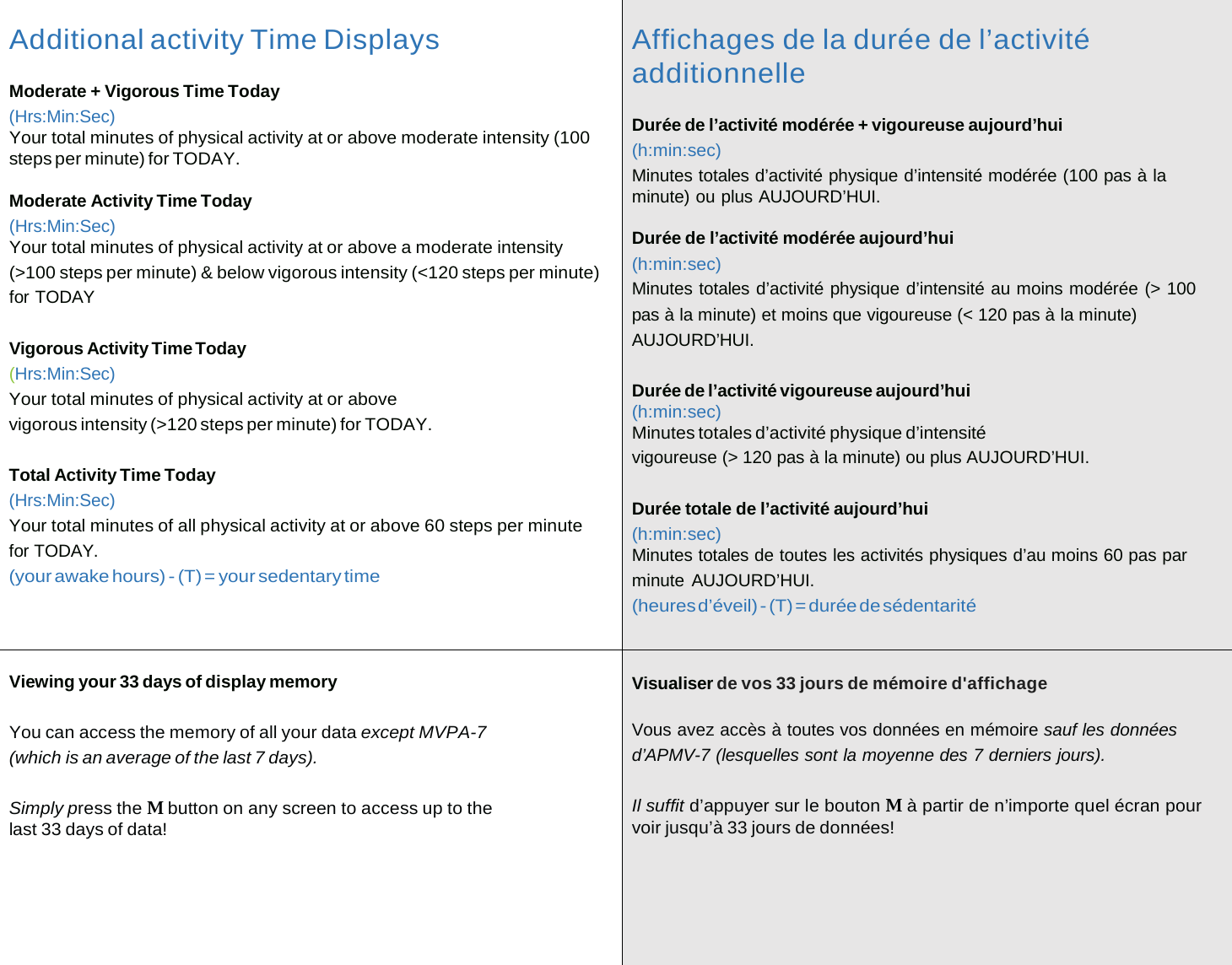 Additional activity Time Displays Moderate + Vigorous Time Today (Hrs:Min:Sec) Your total minutes of physical activity at or above moderate intensity (100 steps per minute) for TODAY.  Moderate Activity Time Today (Hrs:Min:Sec) Your total minutes of physical activity at or above a moderate intensity (>100 steps per minute) &amp; below vigorous intensity (<120 steps per minute) for TODAY  Vigorous Activity Time Today (Hrs:Min:Sec) Your total minutes of physical activity at or above vigorous intensity (>120 steps per minute) for TODAY.  Total Activity Time Today (Hrs:Min:Sec) Your total minutes of all physical activity at or above 60 steps per minute for TODAY. (your awake hours) - (T) = your sedentary time Affichages de la dur&eacute;e de l&rsquo;activit&eacute; additionnelle Dur&eacute;e de l&rsquo;activit&eacute; mod&eacute;r&eacute;e + vigoureuse aujourd&rsquo;hui (h:min:sec) Minutes totales d&rsquo;activit&eacute; physique d&rsquo;intensit&eacute; mod&eacute;r&eacute;e (100 pas &agrave; la minute) ou plus AUJOURD&rsquo;HUI.  Dur&eacute;e de l&rsquo;activit&eacute; mod&eacute;r&eacute;e aujourd&rsquo;hui (h:min:sec) Minutes totales d&rsquo;activit&eacute; physique d&rsquo;intensit&eacute; au moins mod&eacute;r&eacute;e (> 100 pas &agrave; la minute) et moins que vigoureuse (< 120 pas &agrave; la minute) AUJOURD&rsquo;HUI.  Dur&eacute;e de l&rsquo;activit&eacute; vigoureuse aujourd&rsquo;hui (h:min:sec) Minutes totales d&rsquo;activit&eacute; physique d&rsquo;intensit&eacute; vigoureuse (> 120 pas &agrave; la minute) ou plus AUJOURD&rsquo;HUI.  Dur&eacute;e totale de l&rsquo;activit&eacute; aujourd&rsquo;hui (h:min:sec) Minutes totales de toutes les activit&eacute;s physiques d&rsquo;au moins 60 pas par minute AUJOURD&rsquo;HUI. (heures d&rsquo;&eacute;veil) - (T) = dur&eacute;e de s&eacute;dentarit&eacute;  Viewing your 33 days of display memory  You can access the memory of all your data except MVPA-7 (which is an average of the last 7 days).  Simply press the M button on any screen to access up to the last 33 days of data!  Visualiser de vos 33 jours de m&eacute;moire d'affichage  Vous avez acc&egrave;s &agrave; toutes vos donn&eacute;es en m&eacute;moire sauf les donn&eacute;es d&rsquo;APMV-7 (lesquelles sont la moyenne des 7 derniers jours).  Il suffit d&rsquo;appuyer sur le bouton M &agrave; partir de n&rsquo;importe quel &eacute;cran pour voir jusqu&rsquo;&agrave; 33 jours de donn&eacute;es! 