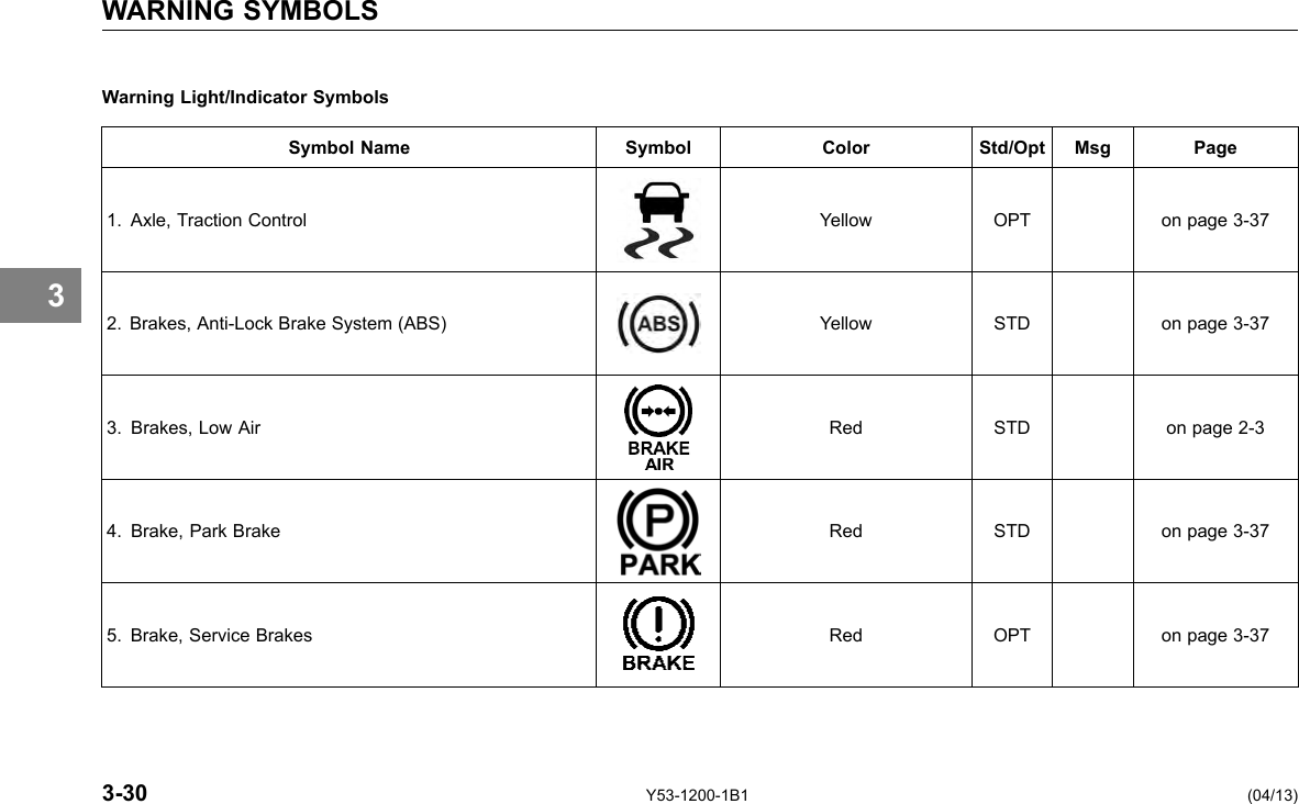 WARNING SYMBOLS Warning Light/Indicator Symbols 3 Symbol Name Symbol Color Std/Opt Msg Page 1. Axle, Traction Control Yellow OPT on page 3-37 2. Brakes, Anti-Lock Brake System (ABS) Yellow STD on page 3-37 3. Brakes, Low Air Red STD on page 2-3 4. Brake, Park Brake Red STD on page 3-37 5. Brake, Service Brakes Red OPT on page 3-37 3-30 Y53-1200-1B1 (04/13) 