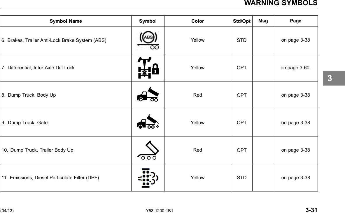 WARNING SYMBOLS Symbol Name Symbol Color Std/Opt Msg Page 6. Brakes, Trailer Anti-Lock Brake System (ABS) Yellow STD on page 3-38 7. Differential, Inter Axle Diff Lock Yellow OPT on page 3-60. 8. Dump Truck, Body Up Red OPT on page 3-38 9. Dump Truck, Gate Yellow OPT on page 3-38 10. Dump Truck, Trailer Body Up Red OPT on page 3-38 11. Emissions, Diesel Particulate Filter (DPF) Yellow STD on page 3-38 3 (04/13) Y53-1200-1B1 3-31 