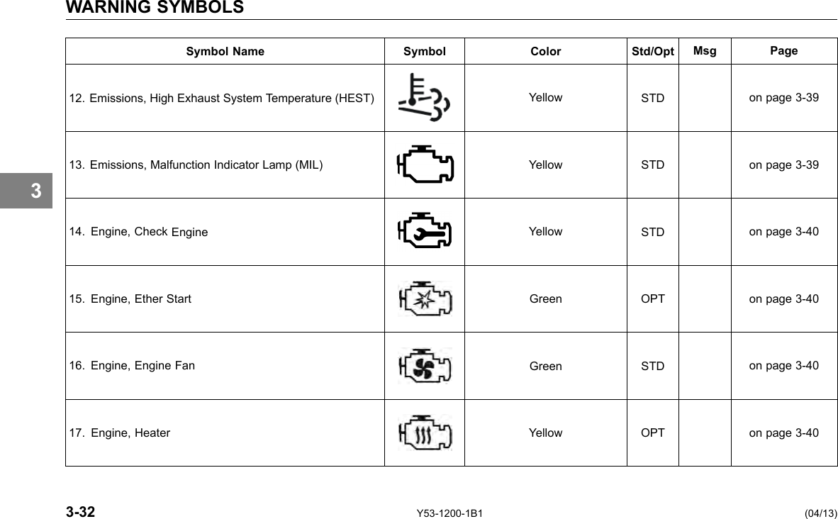 WARNING SYMBOLS 3 Symbol Name Symbol Color Std/Opt Msg Page 12. Emissions, High Exhaust System Temperature (HEST) Yellow STD on page 3-39 13. Emissions, Malfunction Indicator Lamp (MIL) Yellow STD on page 3-39 14. Engine, Check Engine Yellow STD on page 3-40 15. Engine, Ether Start Green OPT on page 3-40 16. Engine, Engine Fan Green STD on page 3-40 17. Engine, Heater Yellow OPT on page 3-40 3-32 Y53-1200-1B1 (04/13) 
