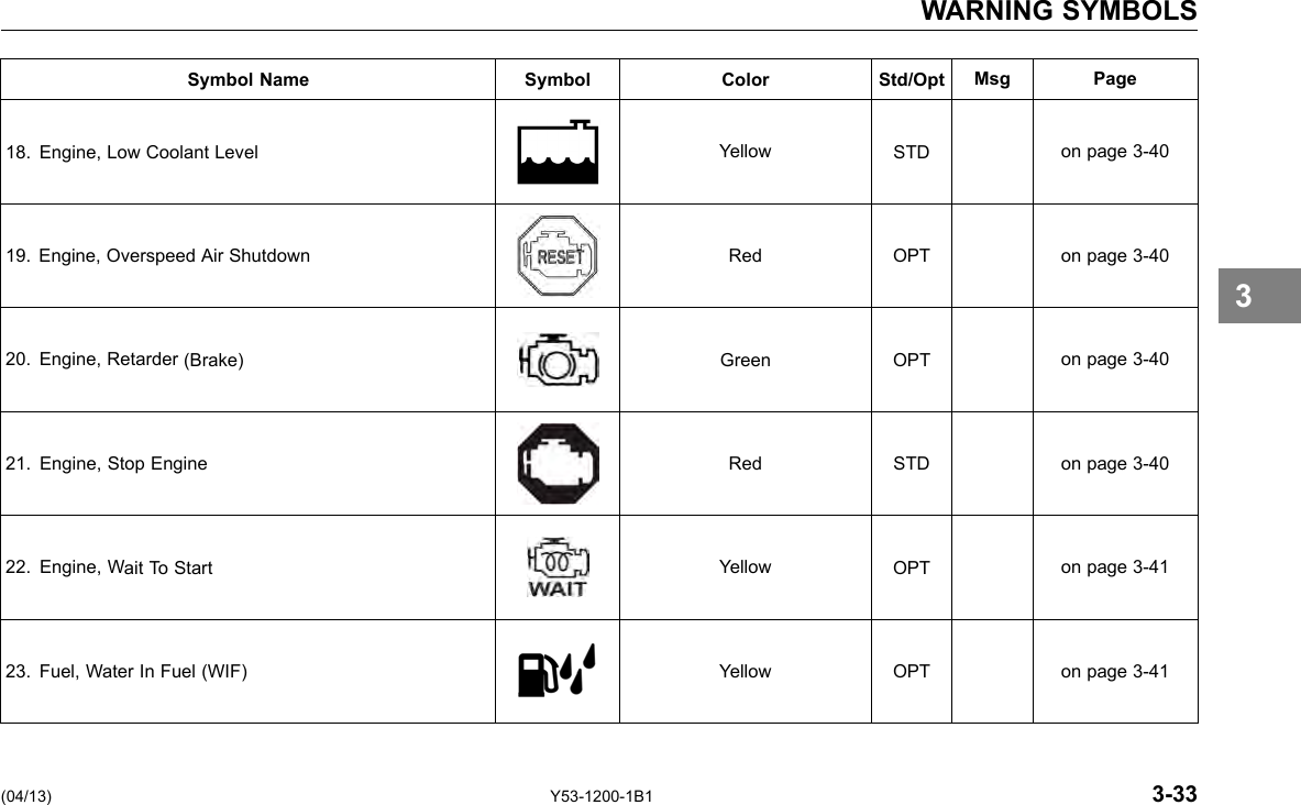 WARNING SYMBOLS Symbol Name Symbol Color Std/Opt Msg Page 18. Engine, Low Coolant Level Yellow STD on page 3-40 19. Engine, Overspeed Air Shutdown Red OPT on page 3-40 20. Engine, Retarder (Brake) Green OPT on page 3-40 21. Engine, Stop Engine Red STD on page 3-40 22. Engine, Wait To Start Yellow OPT on page 3-41 23. Fuel, Water In Fuel (WIF) Yellow OPT on page 3-41 3 (04/13) Y53-1200-1B1 3-33 