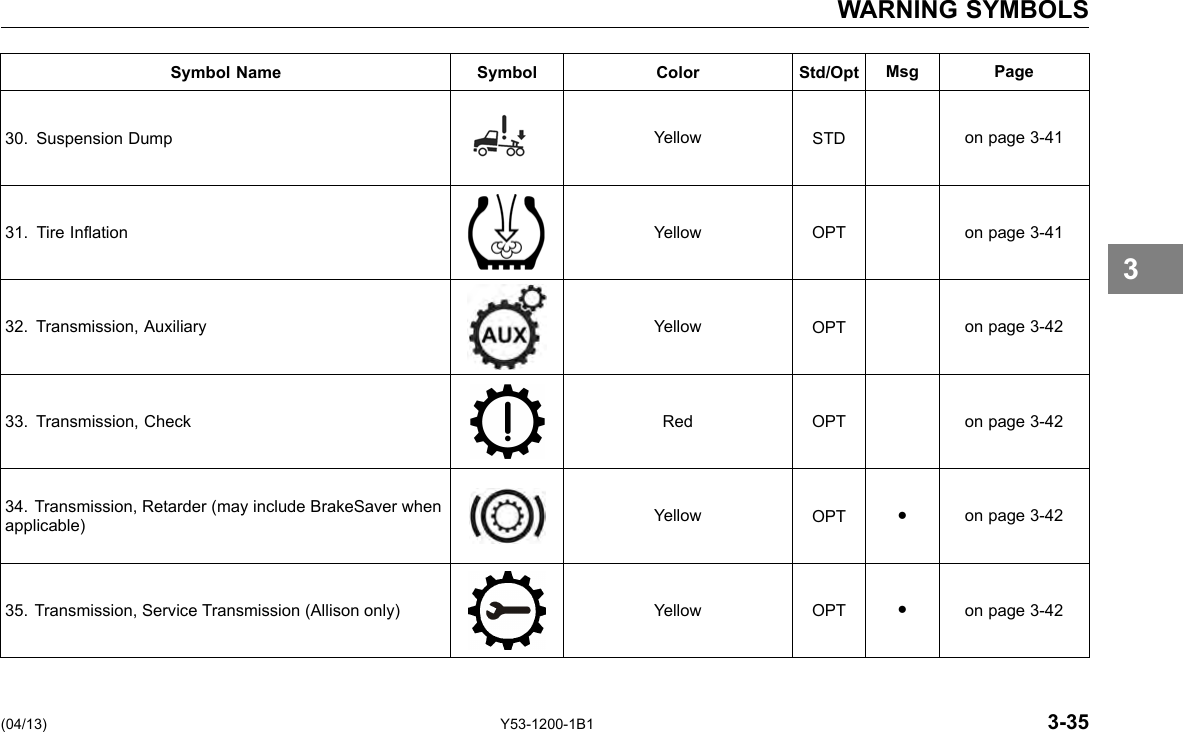 WARNING SYMBOLS Symbol Name Symbol Color Std/Opt Msg Page 30. Suspension Dump Yellow STD on page 3-41 31. Tire Ination Yellow OPT on page 3-41 32. Transmission, Auxiliary Yellow OPT on page 3-42 33. Transmission, Check Red OPT on page 3-42 34. Transmission, Retarder (may include BrakeSaver when applicable) Yellow OPT ● on page 3-42 35. Transmission, Service Transmission (Allison only) Yellow OPT ● on page 3-42 3 (04/13) Y53-1200-1B1 3-35 