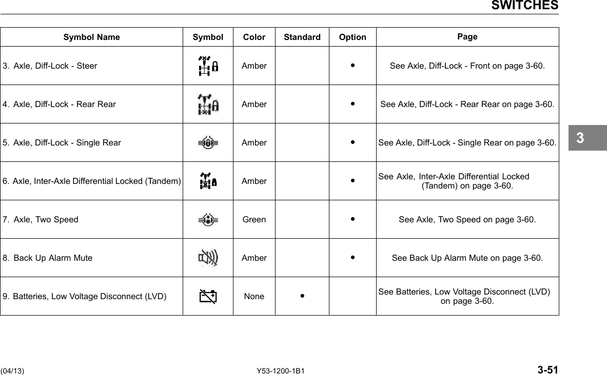 SWITCHES Symbol Name Symbol Color Standard Option Page 3. Axle, Diff-Lock - Steer Amber ● See Axle, Diff-Lock - Front on page 3-60. 4. Axle, Diff-Lock - Rear Rear Amber ● See Axle, Diff-Lock - Rear Rear on page 3-60. 5. Axle, Diff-Lock - Single Rear Amber ● See Axle, Diff-Lock - Single Rear on page 3-60. 6. Axle, Inter-Axle Differential Locked (Tandem) Amber ● See Axle, Inter-Axle Differential Locked (Tandem) on page 3-60. 7. Axle, Two Speed Green ● See Axle, Two Speed on page 3-60. 8. Back Up Alarm Mute Amber ● See Back Up Alarm Mute on page 3-60. 9. Batteries, Low Voltage Disconnect (LVD) None ● See Batteries, Low Voltage Disconnect (LVD) on page 3-60. 3 (04/13) Y53-1200-1B1 3-51 