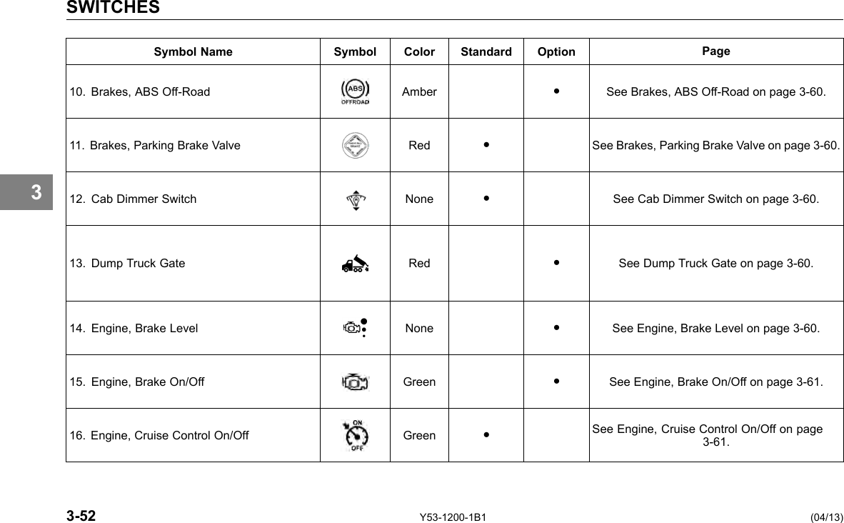 SWITCHES 3 Symbol Name Symbol Color Standard Option Page 10. Brakes, ABS Off-Road Amber ● See Brakes, ABS Off-Road on page 3-60. 11. Brakes, Parking Brake Valve Red ● See Brakes, Parking Brake Valve on page 3-60. 12. Cab Dimmer Switch None ● See Cab Dimmer Switch on page 3-60. 13. Dump Truck Gate Red ● See Dump Truck Gate on page 3-60. 14. Engine, Brake Level None ● See Engine, Brake Level on page 3-60. 15. Engine, Brake On/Off Green ● See Engine, Brake On/Off on page 3-61. 16. Engine, Cruise Control On/Off Green ● See Engine, Cruise Control On/Off on page 3-61. 3-52 Y53-1200-1B1 (04/13) 