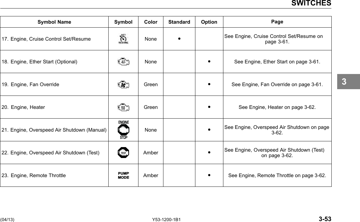 SWITCHES Symbol Name Symbol Color Standard Option Page 17. Engine, Cruise Control Set/Resume None ● See Engine, Cruise Control Set/Resume on page 3-61. 18. Engine, Ether Start (Optional) None ● See Engine, Ether Start on page 3-61. 19. Engine, Fan Override Green ● See Engine, Fan Override on page 3-61. 20. Engine, Heater Green ● See Engine, Heater on page 3-62. 21. Engine, Overspeed Air Shutdown (Manual) None ● See Engine, Overspeed Air Shutdown on page 3-62. 22. Engine, Overspeed Air Shutdown (Test) Amber ● See Engine, Overspeed Air Shutdown (Test) on page 3-62. 23. Engine, Remote Throttle Amber ● See Engine, Remote Throttle on page 3-62. 3 (04/13) Y53-1200-1B1 3-53 