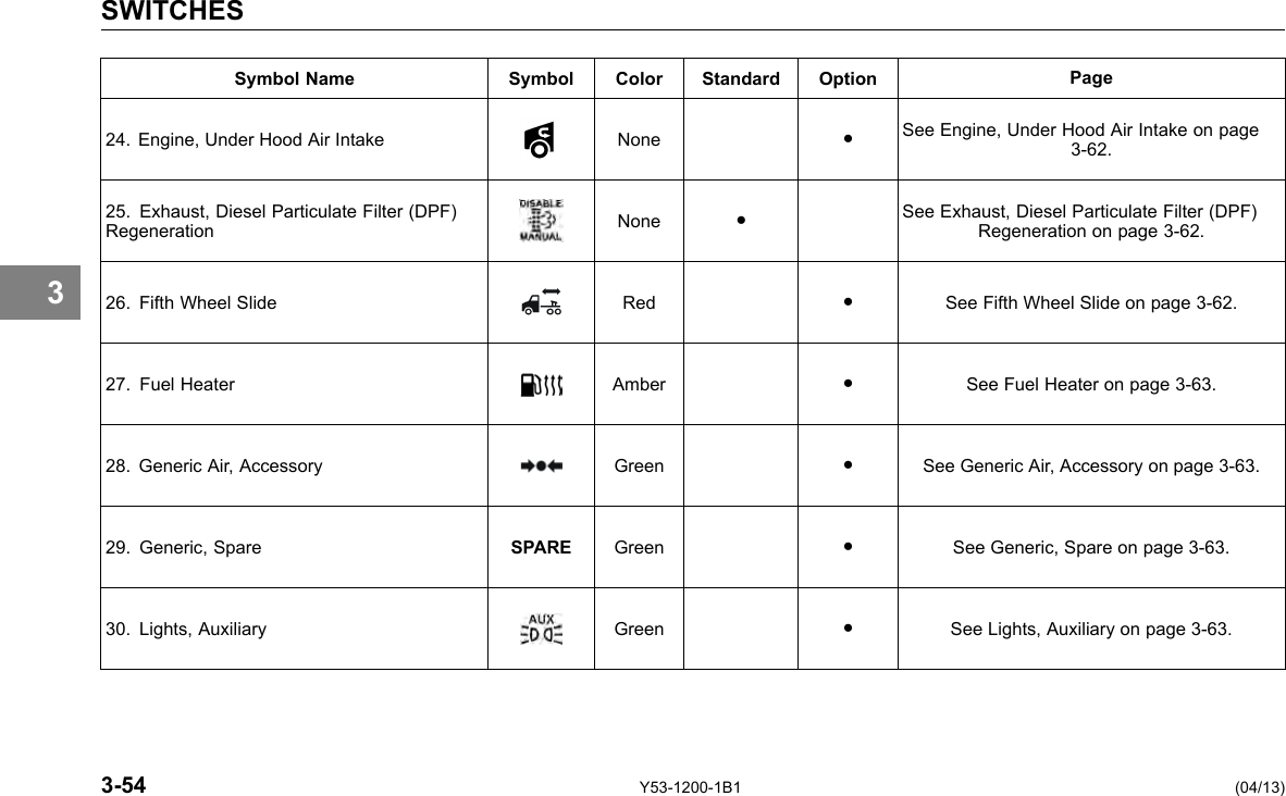 SWITCHES 3 Symbol Name Symbol Color Standard Option Page 24. Engine, Under Hood Air Intake None ● See Engine, Under Hood Air Intake on page 3-62. 25. Exhaust, Diesel Particulate Filter (DPF) Regeneration None ● See Exhaust, Diesel Particulate Filter (DPF) Regeneration on page 3-62. 26. Fifth Wheel Slide Red ● See Fifth Wheel Slide on page 3-62. 27. Fuel Heater Amber ● See Fuel Heater on page 3-63. 28. Generic Air, Accessory Green ● See Generic Air, Accessory on page 3-63. 29. Generic, Spare SPARE Green ● See Generic, Spare on page 3-63. 30. Lights, Auxiliary Green ● See Lights, Auxiliary on page 3-63. 3-54 Y53-1200-1B1 (04/13) 