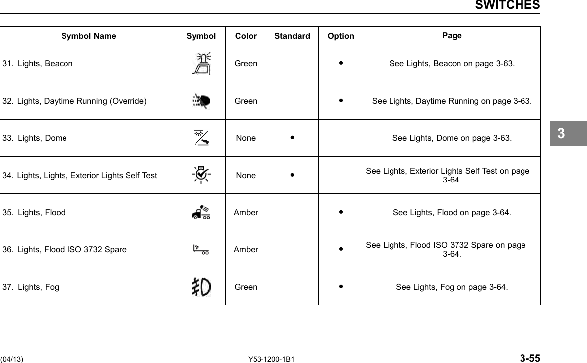 SWITCHES Symbol Name Symbol Color Standard Option Page 31. Lights, Beacon Green ● See Lights, Beacon on page 3-63. 32. Lights, Daytime Running (Override) Green ● See Lights, Daytime Running on page 3-63. 33. Lights, Dome None ● See Lights, Dome on page 3-63. 34. Lights, Lights, Exterior Lights Self Test None ● See Lights, Exterior Lights Self Test on page 3-64. 35. Lights, Flood Amber ● See Lights, Flood on page 3-64. 36. Lights, Flood ISO 3732 Spare Amber ● See Lights, Flood ISO 3732 Spare on page 3-64. 37. Lights, Fog Green ● See Lights, Fog on page 3-64. 3 (04/13) Y53-1200-1B1 3-55 