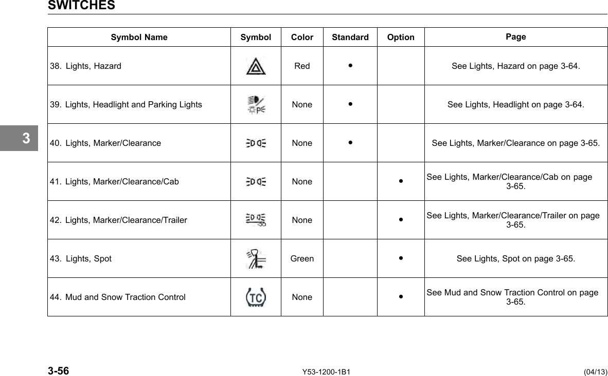 SWITCHES 3 Symbol Name Symbol Color Standard Option Page 38. Lights, Hazard Red ● See Lights, Hazard on page 3-64. 39. Lights, Headlight and Parking Lights None ● See Lights, Headlight on page 3-64. 40. Lights, Marker/Clearance None ● See Lights, Marker/Clearance on page 3-65. 41. Lights, Marker/Clearance/Cab None ● See Lights, Marker/Clearance/Cab on page 3-65. 42. Lights, Marker/Clearance/Trailer None ● See Lights, Marker/Clearance/Trailer on page 3-65. 43. Lights, Spot Green ● See Lights, Spot on page 3-65. 44. Mud and Snow Traction Control None ● See Mud and Snow Traction Control on page 3-65. 3-56 Y53-1200-1B1 (04/13) 