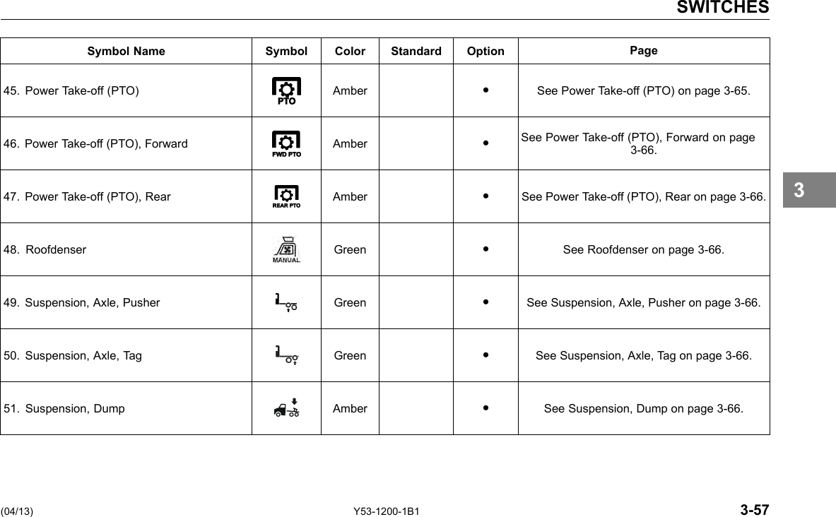 SWITCHES Symbol Name Symbol Color Standard Option Page 45. Power Take-off (PTO) Amber ● See Power Take-off (PTO) on page 3-65. 46. Power Take-off (PTO), Forward Amber ● See Power Take-off (PTO), Forward on page 3-66. 47. Power Take-off (PTO), Rear Amber ● See Power Take-off (PTO), Rear on page 3-66. 48. Roofdenser Green ● See Roofdenser on page 3-66. 49. Suspension, Axle, Pusher Green ● See Suspension, Axle, Pusher on page 3-66. 50. Suspension, Axle, Tag Green ● See Suspension, Axle, Tag on page 3-66. 51. Suspension, Dump Amber ● See Suspension, Dump on page 3-66. 3 (04/13) Y53-1200-1B1 3-57 