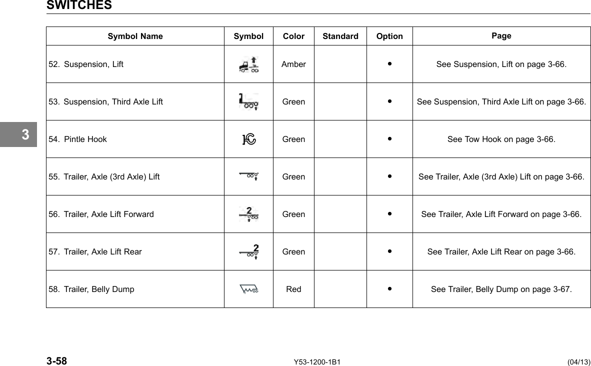 SWITCHES 3 Symbol Name Symbol Color Standard Option Page 52. Suspension, Lift Amber ● See Suspension, Lift on page 3-66. 53. Suspension, Third Axle Lift Green ● See Suspension, Third Axle Lift on page 3-66. 54. Pintle Hook Green ● See Tow Hook on page 3-66. 55. Trailer, Axle (3rd Axle) Lift Green ● See Trailer, Axle (3rd Axle) Lift on page 3-66. 56. Trailer, Axle Lift Forward Green ● See Trailer, Axle Lift Forward on page 3-66. 57. Trailer, Axle Lift Rear Green ● See Trailer, Axle Lift Rear on page 3-66. 58. Trailer, Belly Dump Red ● See Trailer, Belly Dump on page 3-67. 3-58 Y53-1200-1B1 (04/13) 