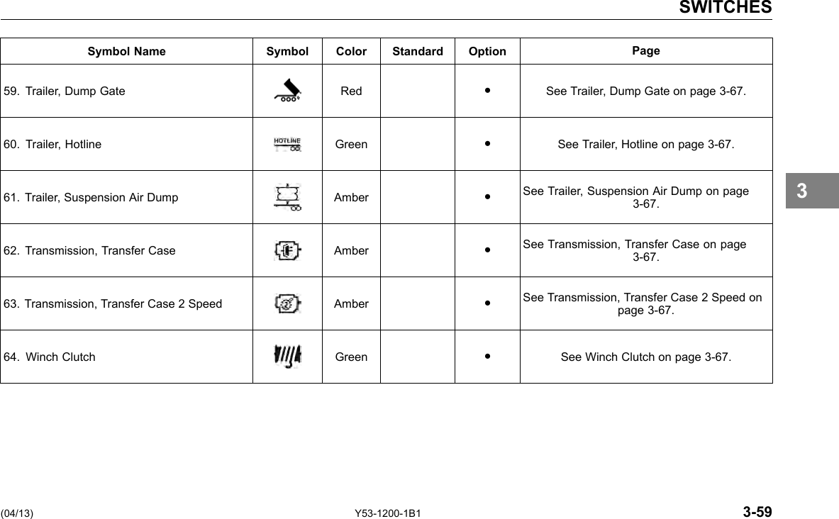 SWITCHES Symbol Name Symbol Color Standard Option Page 59. Trailer, Dump Gate Red ● See Trailer, Dump Gate on page 3-67. 60. Trailer, Hotline Green ● See Trailer, Hotline on page 3-67. 61. Trailer, Suspension Air Dump Amber ● See Trailer, Suspension Air Dump on page 3-67. 62. Transmission, Transfer Case Amber ● See Transmission, Transfer Case on page 3-67. 63. Transmission, Transfer Case 2 Speed Amber ● See Transmission, Transfer Case 2 Speed on page 3-67. 64. Winch Clutch Green ● See Winch Clutch on page 3-67. 3 (04/13) Y53-1200-1B1 3-59 