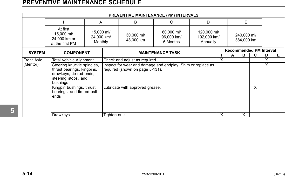 PREVENTIVE MAINTENANCE SCHEDULE 5 PREVENTIVE MAINTENANCE (PM) INTERVALS SYSTEM COMPONENT MAINTENANCE TASK Recommended PM Interval I A B C D E Front Axle (Meritor) Total Vehicle Alignment Check and adjust as required. X X Steering knuckle spindles, thrust bearings, kingpins, drawkeys, tie rod ends, steering stops, and bushings Inspect for wear and damage and endplay. Shim or replace as required (shown on page 5-131). X Kingpin bushings, thrust bearings, and tie rod ball ends Lubricate with approved grease. X Drawkeys Tighten nuts X X 5-14 Y53-1200-1B1 (04/13) 