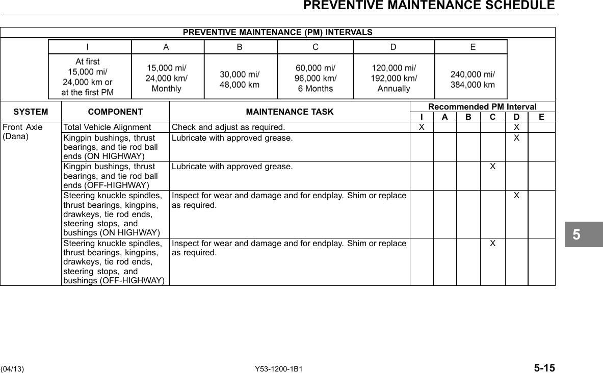 PREVENTIVE MAINTENANCE SCHEDULE PREVENTIVE MAINTENANCE (PM) INTERVALS SYSTEM COMPONENT MAINTENANCE TASK Recommended PM Interval I A B C D E Front Axle (Dana) Total Vehicle Alignment Check and adjust as required. X X Kingpin bushings, thrust bearings, and tie rod ball ends (ON HIGHWAY) Lubricate with approved grease. X Kingpin bushings, thrust bearings, and tie rod ball ends (OFF-HIGHWAY) Lubricate with approved grease. X Steering knuckle spindles, thrust bearings, kingpins, drawkeys, tie rod ends, steering stops, and bushings (ON HIGHWAY) Inspect for wear and damage and for endplay. Shim or replace as required. X Steering knuckle spindles, thrust bearings, kingpins, drawkeys, tie rod ends, steering stops, and bushings (OFF-HIGHWAY) Inspect for wear and damage and for endplay. Shim or replace as required. X 5 (04/13) Y53-1200-1B1 5-15 