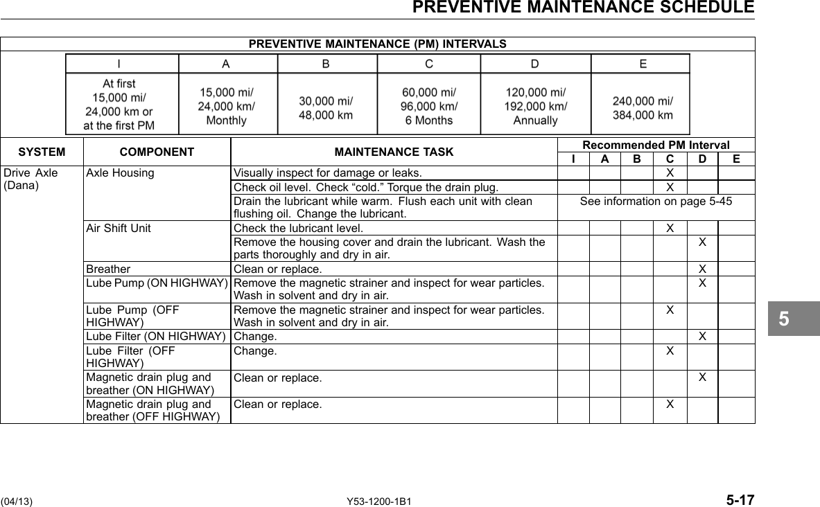 PREVENTIVE MAINTENANCE SCHEDULE PREVENTIVE MAINTENANCE (PM) INTERVALS SYSTEM COMPONENT MAINTENANCE TASK Recommended PM Interval I A B C D E Drive Axle (Dana) Axle Housing Visually inspect for damage or leaks. X Check oil level. Check “cold.” Torque the drain plug. X Drain the lubricant while warm. Flush each unit with clean ushing oil. Change the lubricant. See information on page 5-45 Air Shift Unit Check the lubricant level. X Remove the housing cover and drain the lubricant. Wash the parts thoroughly and dry in air. X Breather Clean or replace. X Lube Pump (ON HIGHWAY) Remove the magnetic strainer and inspect for wear particles. Wash in solvent and dry in air. X Lube Pump (OFF HIGHWAY) Remove the magnetic strainer and inspect for wear particles. Wash in solvent and dry in air. X Lube Filter (ON HIGHWAY) Change. X Lube Filter (OFF HIGHWAY) Change. X Magnetic drain plug and breather (ON HIGHWAY) Clean or replace. X Magnetic drain plug and breather (OFF HIGHWAY) Clean or replace. X 5 (04/13) Y53-1200-1B1 5-17 