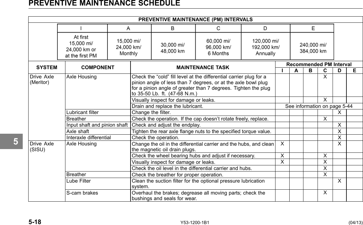 PREVENTIVE MAINTENANCE SCHEDULE 5 PREVENTIVE MAINTENANCE (PM) INTERVALS SYSTEM COMPONENT MAINTENANCE TASK Recommended PM Interval I A B C D E Drive Axle (Meritor) Axle Housing Check the “cold” ll level at the differential carrier plug for a pinion angle of less than 7 degrees, or at the axle bowl plug for a pinion angle of greater than 7 degrees. Tighten the plug to 35-50 Lb. ft. (47-68 N.m.) X Visually inspect for damage or leaks. X Drain and replace the lubricant. See information on page 5-44 Lubricant lter Change the lter. X Breather Check the operation. If the cap doesn’t rotate freely, replace. X Input shaft and pinion shaft Check and adjust the endplay. X Axle shaft Tighten the rear axle ange nuts to the specied torque value. X Interaxle differential Check the operation. X Drive Axle (SISU) Axle Housing Change the oil in the differential carrier and the hubs, and clean the magnetic oil drain plugs. X X Check the wheel bearing hubs and adjust if necessary. X X Visually inspect for damage or leaks. X X Check the oil level in the differential carrier and hubs. X Breather Check the breather for proper operation. X Lube Filter Clean the suction lter for the optional pressure lubrication system. X S-cam brakes Overhaul the brakes; degrease all moving parts; check the bushings and seals for wear. X 5-18 Y53-1200-1B1 (04/13) 