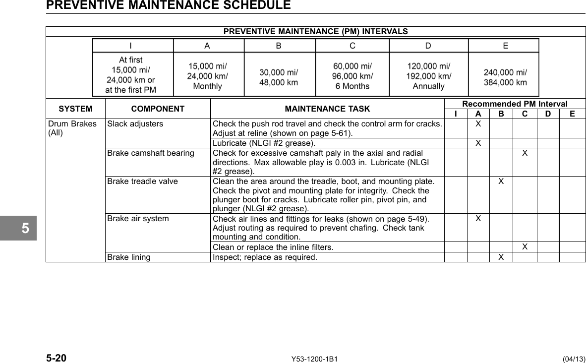 PREVENTIVE MAINTENANCE SCHEDULE 5 PREVENTIVE MAINTENANCE (PM) INTERVALS SYSTEM COMPONENT MAINTENANCE TASK Recommended PM Interval I A B C D E Drum Brakes (All) Slack adjusters Check the push rod travel and check the control arm for cracks. Adjust at reline (shown on page 5-61). X Lubricate (NLGI #2 grease). X Brake camshaft bearing Check for excessive camshaft paly in the axial and radial directions. Max allowable play is 0.003 in. Lubricate (NLGI #2 grease). X Brake treadle valve Clean the area around the treadle, boot, and mounting plate. Check the pivot and mounting plate for integrity. Check the plunger boot for cracks. Lubricate roller pin, pivot pin, and plunger (NLGI #2 grease). X Brake air system Check air lines and ttings for leaks (shown on page 5-49). Adjust routing as required to prevent chang. Check tank mounting and condition. X Clean or replace the inline lters. X Brake lining Inspect; replace as required. X 5-20 Y53-1200-1B1 (04/13) 