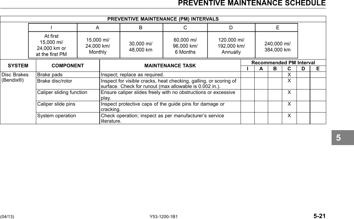 PREVENTIVE MAINTENANCE SCHEDULE PREVENTIVE MAINTENANCE (PM) INTERVALS SYSTEM COMPONENT MAINTENANCE TASK Recommended PM Interval I A B C D E Disc Brakes (Bendix®) Brake pads Inspect; replace as required. X Brake disc/rotor Inspect for visible cracks, heat checking, galling, or scoring of surface. Check for runout (max allowable is 0.002 in.). X Caliper sliding function Ensure caliper slides freely with no obstructions or excessive play. X Caliper slide pins Inspect protective caps of the guide pins for damage or cracking. X System operation Check operation; inspect as per manufacturer’s service literature. X 5 (04/13) Y53-1200-1B1 5-21 
