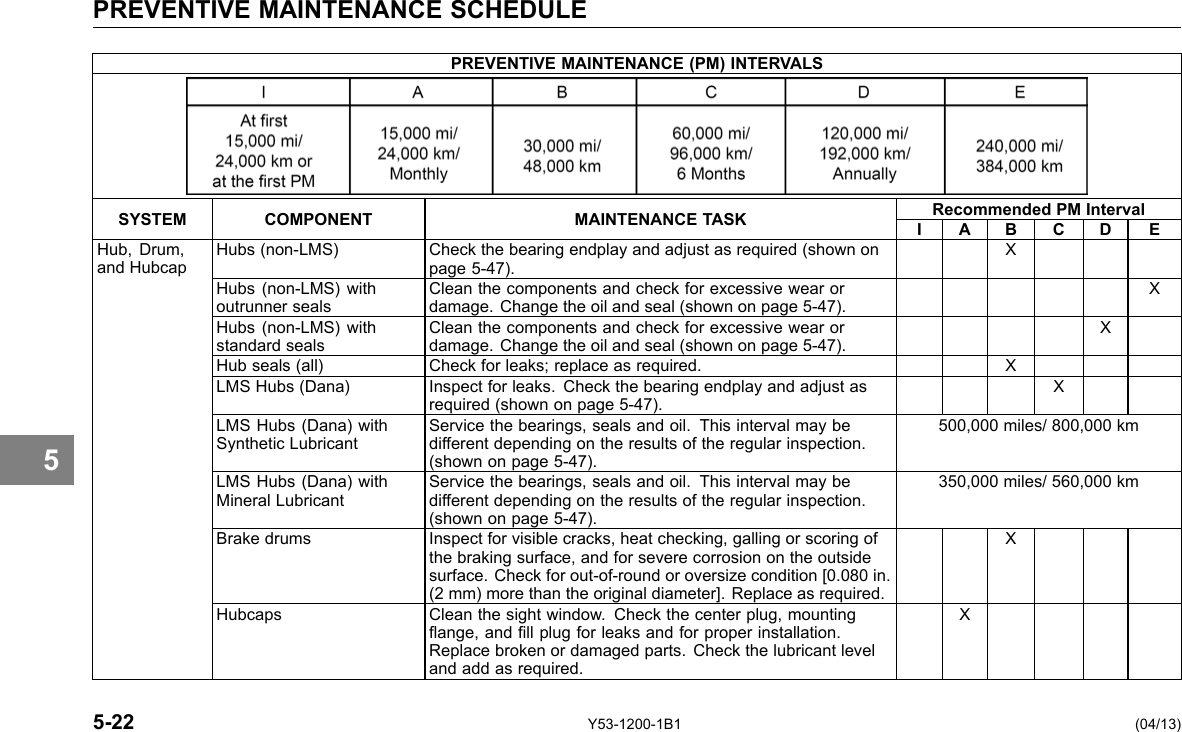 PREVENTIVE MAINTENANCE SCHEDULE 5 PREVENTIVE MAINTENANCE (PM) INTERVALS SYSTEM COMPONENT MAINTENANCE TASK Recommended PM Interval I A B C D E Hub, Drum, and Hubcap Hubs (non-LMS) Check the bearing endplay and adjust as required (shown on page 5-47). X Hubs (non-LMS) with outrunner seals Clean the components and check for excessive wear or damage. Change the oil and seal (shown on page 5-47). X Hubs (non-LMS) with standard seals Clean the components and check for excessive wear or damage. Change the oil and seal (shown on page 5-47). X Hub seals (all) Check for leaks; replace as required. X LMS Hubs (Dana) Inspect for leaks. Check the bearing endplay and adjust as required (shown on page 5-47). X LMS Hubs (Dana) with Synthetic Lubricant Service the bearings, seals and oil. This interval may be different depending on the results of the regular inspection. (shown on page 5-47). 500,000 miles/ 800,000 km LMS Hubs (Dana) with Mineral Lubricant Service the bearings, seals and oil. This interval may be different depending on the results of the regular inspection. (shown on page 5-47). 350,000 miles/ 560,000 km Brake drums Inspect for visible cracks, heat checking, galling or scoring of the braking surface, and for severe corrosion on the outside surface. Check for out-of-round or oversize condition [0.080 in. (2 mm) more than the original diameter]. Replace as required. X Hubcaps Clean the sight window. Check the center plug, mounting ange, and ll plug for leaks and for proper installation. Replace broken or damaged parts. Check the lubricant level and add as required. X 5-22 Y53-1200-1B1 (04/13) 