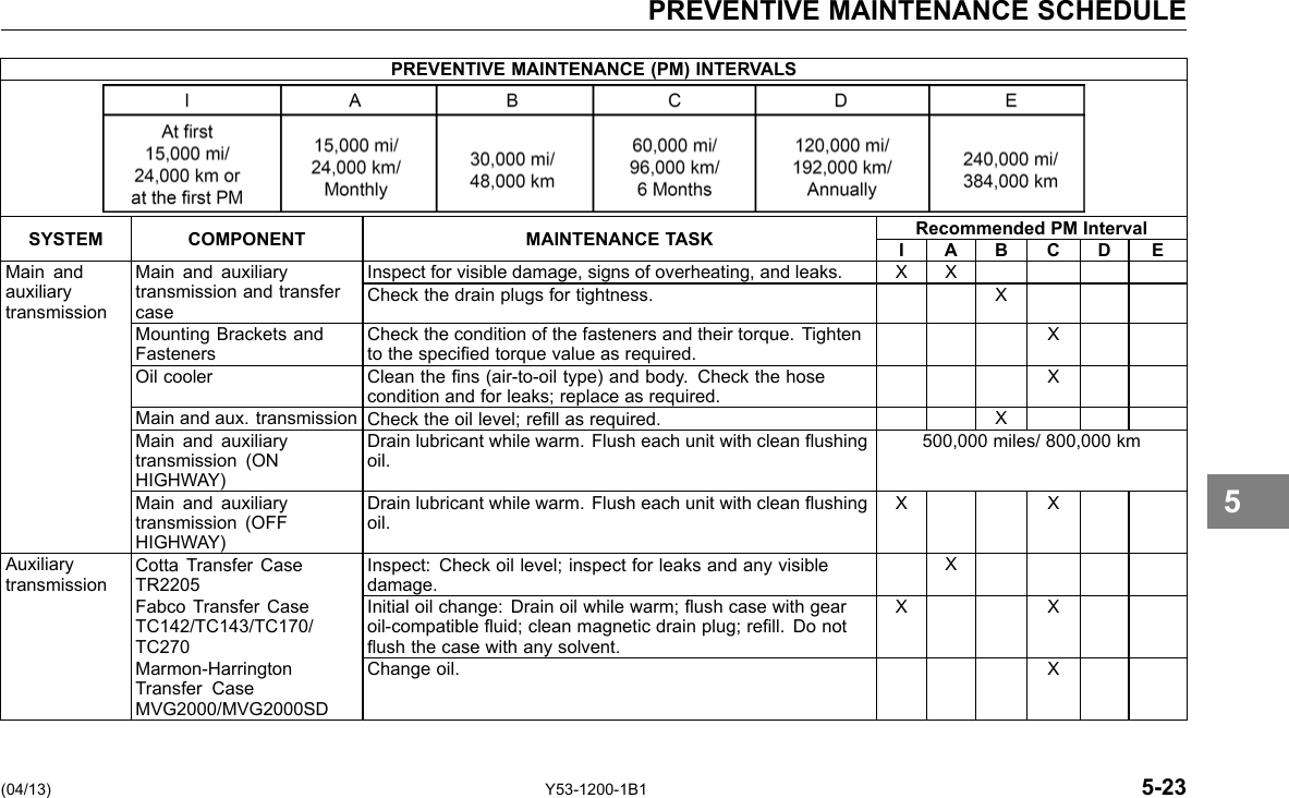 PREVENTIVE MAINTENANCE SCHEDULE PREVENTIVE MAINTENANCE (PM) INTERVALS SYSTEM COMPONENT MAINTENANCE TASK Recommended PM Interval I A B C D E Main and auxiliary transmission Main and auxiliary transmission and transfer case Inspect for visible damage, signs of overheating, and leaks. X X Check the drain plugs for tightness. X Mounting Brackets and Fasteners Check the condition of the fasteners and their torque. Tighten to the specied torque value as required. X Oil cooler Clean the ns (air-to-oil type) and body. Check the hose condition and for leaks; replace as required. X Main and aux. transmission Check the oil level; rell as required. X Main and auxiliary transmission (ON HIGHWAY) Drain lubricant while warm. Flush each unit with clean ushing oil. 500,000 miles/ 800,000 km Main and auxiliary transmission (OFF HIGHWAY) Drain lubricant while warm. Flush each unit with clean ushing oil. X X Auxiliary transmission Cotta Transfer Case TR2205 Fabco Transfer Case TC142/TC143/TC170/ TC270 Marmon-Harrington Transfer Case MVG2000/MVG2000SD Inspect: Check oil level; inspect for leaks and any visible damage. X Initial oil change: Drain oil while warm; ush case with gear oil-compatible uid; clean magnetic drain plug; rell. Do not ush the case with any solvent. X X Change oil. X 5 (04/13) Y53-1200-1B1 5-23 