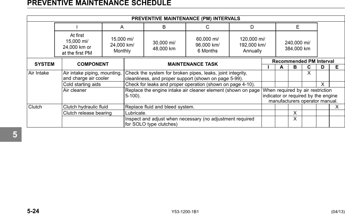 PREVENTIVE MAINTENANCE SCHEDULE PREVENTIVE MAINTENANCE (PM) INTERVALS SYSTEM COMPONENT MAINTENANCE TASK Recommended PM Interval I A B C D E Air Intake Air intake piping, mounting, and charge air cooler Check the system for broken pipes, leaks, joint integrity, cleanliness, and proper support (shown on page 5-99). X Cold starting aids Check for leaks and proper operation (shown on page 4-10). X Air cleaner Replace the engine intake air cleaner element (shown on page 5-100). When required by air restriction indicator or required by the engine manufacturers operator manual. Clutch Clutch hydraulic uid Replace uid and bleed system. X Clutch release bearing Lubricate. X Inspect and adjust when necessary (no adjustment required for SOLO type clutches) X 5 5-24 Y53-1200-1B1 (04/13) 