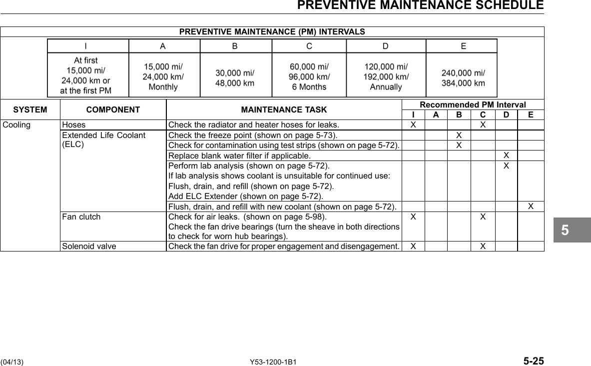 PREVENTIVE MAINTENANCE SCHEDULE PREVENTIVE MAINTENANCE (PM) INTERVALS SYSTEM COMPONENT MAINTENANCE TASK Recommended PM Interval I A B C D E Cooling Hoses Check the radiator and heater hoses for leaks. X X Extended Life Coolant (ELC) Check the freeze point (shown on page 5-73). X Check for contamination using test strips (shown on page 5-72). X Replace blank water lter if applicable. X Perform lab analysis (shown on page 5-72). If lab analysis shows coolant is unsuitable for continued use: Flush, drain, and rell (shown on page 5-72). Add ELC Extender (shown on page 5-72). X Flush, drain, and rell with new coolant (shown on page 5-72). X Fan clutch Check for air leaks. (shown on page 5-98). Check the fan drive bearings (turn the sheave in both directions to check for worn hub bearings). X X Solenoid valve Check the fan drive for proper engagement and disengagement. X X 5 (04/13) Y53-1200-1B1 5-25 