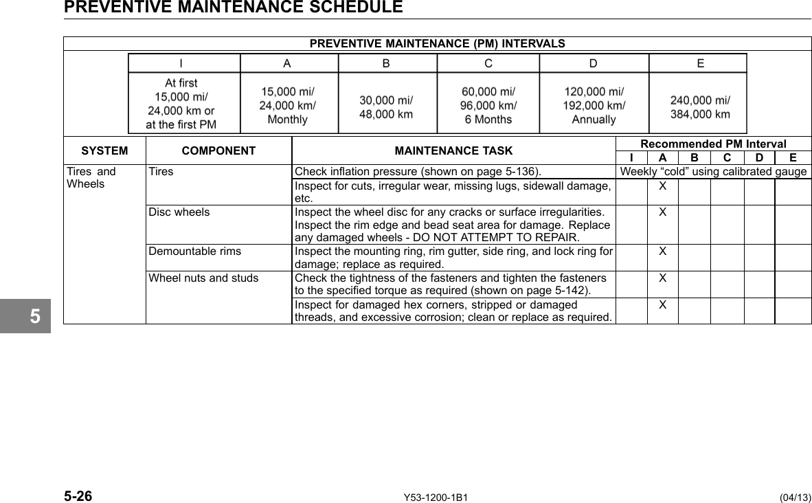 PREVENTIVE MAINTENANCE SCHEDULE 5 PREVENTIVE MAINTENANCE (PM) INTERVALS SYSTEM COMPONENT MAINTENANCE TASK Recommended PM Interval I A B C D E Tires and Wheels Tires Check ination pressure (shown on page 5-136). Weekly “cold” using calibrated gauge Inspect for cuts, irregular wear, missing lugs, sidewall damage, etc. X Disc wheels Inspect the wheel disc for any cracks or surface irregularities. Inspect the rim edge and bead seat area for damage. Replace any damaged wheels - DO NOT ATTEMPT TO REPAIR. X Demountable rims Inspect the mounting ring, rim gutter, side ring, and lock ring for damage; replace as required. X Wheel nuts and studs Check the tightness of the fasteners and tighten the fasteners to the specied torque as required (shown on page 5-142). X Inspect for damaged hex corners, stripped or damaged threads, and excessive corrosion; clean or replace as required. X 5-26 Y53-1200-1B1 (04/13) 