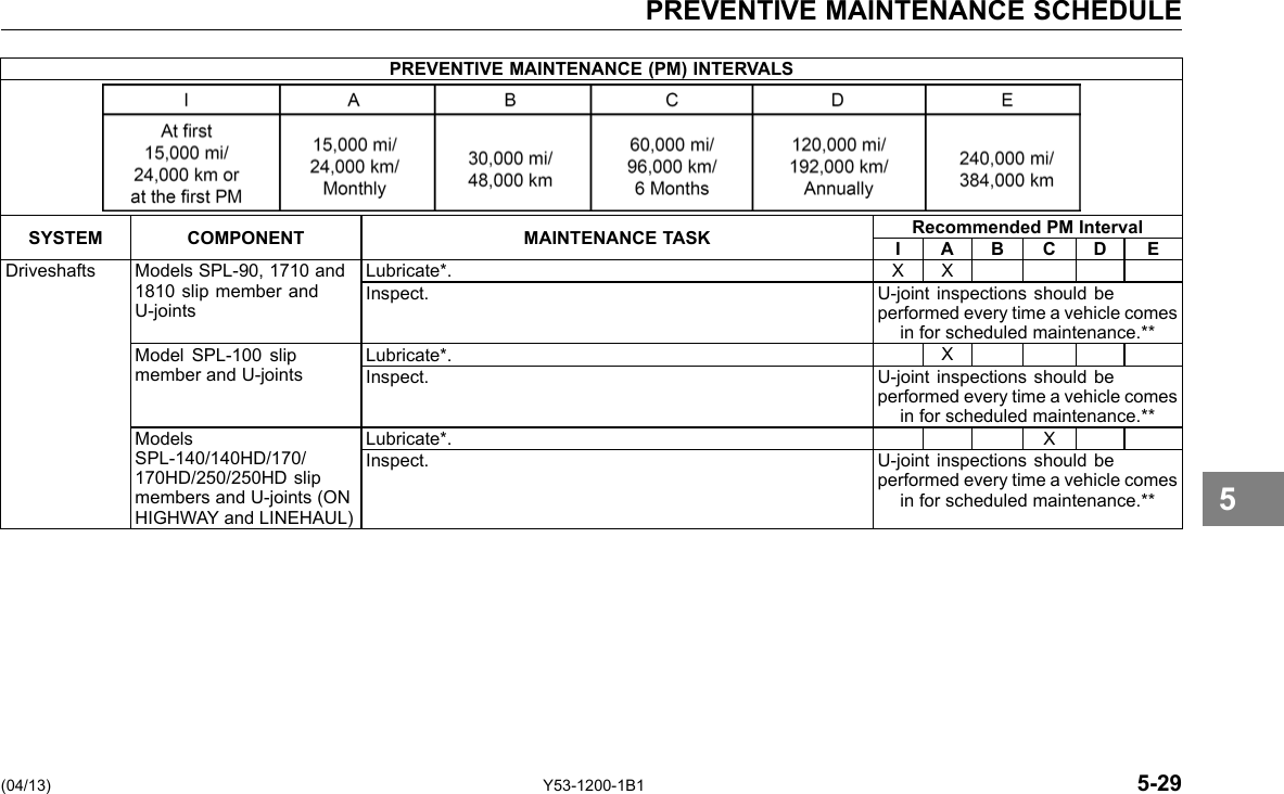 PREVENTIVE MAINTENANCE SCHEDULE PREVENTIVE MAINTENANCE (PM) INTERVALS SYSTEM COMPONENT MAINTENANCE TASK Recommended PM Interval I A B C D E Driveshafts Models SPL-90, 1710 and 1810 slip member and U-joints Lubricate*. X X Inspect. U-joint inspections should be performed every time a vehicle comes in for scheduled maintenance.** Model SPL-100 slip member and U-joints Lubricate*. X Inspect. U-joint inspections should be performed every time a vehicle comes in for scheduled maintenance.** Models SPL-140/140HD/170/ 170HD/250/250HD slip members and U-joints (ON HIGHWAY and LINEHAUL) Lubricate*. X Inspect. U-joint inspections should be performed every time a vehicle comes in for scheduled maintenance.** 5 (04/13) Y53-1200-1B1 5-29 