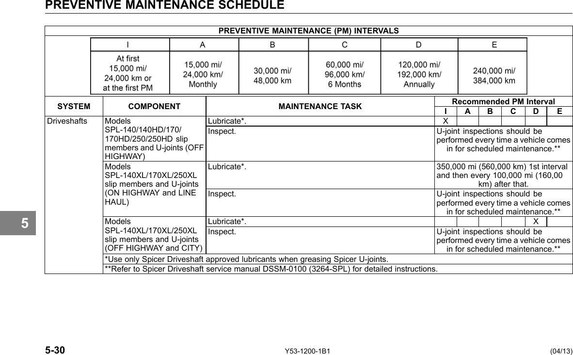 PREVENTIVE MAINTENANCE SCHEDULE 5 PREVENTIVE MAINTENANCE (PM) INTERVALS SYSTEM COMPONENT MAINTENANCE TASK Recommended PM Interval I A B C D E Driveshafts Models SPL-140/140HD/170/ 170HD/250/250HD slip members and U-joints (OFF HIGHWAY) Lubricate*. X Inspect. U-joint inspections should be performed every time a vehicle comes in for scheduled maintenance.** Models SPL-140XL/170XL/250XL slip members and U-joints (ON HIGHWAY and LINE HAUL) Lubricate*. 350,000 mi (560,000 km) 1st interval and then every 100,000 mi (160,00 km) after that. Inspect. U-joint inspections should be performed every time a vehicle comes in for scheduled maintenance.** Models SPL-140XL/170XL/250XL slip members and U-joints (OFF HIGHWAY and CITY) Lubricate*. X Inspect. U-joint inspections should be performed every time a vehicle comes in for scheduled maintenance.** *Use only Spicer Driveshaft approved lubricants when greasing Spicer U-joints. **Refer to Spicer Driveshaft service manual DSSM-0100 (3264-SPL) for detailed instructions. 5-30 Y53-1200-1B1 (04/13) 