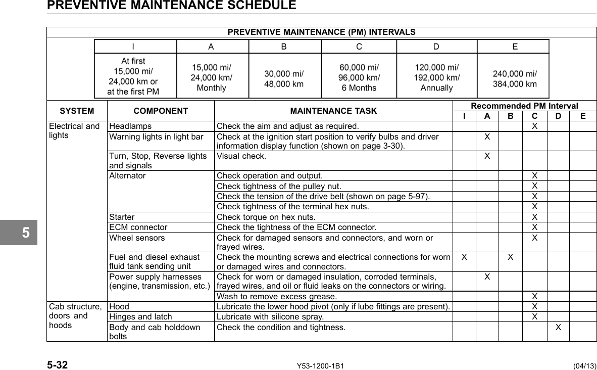 PREVENTIVE MAINTENANCE SCHEDULE 5 PREVENTIVE MAINTENANCE (PM) INTERVALS SYSTEM COMPONENT MAINTENANCE TASK Recommended PM Interval I A B C D E Electrical and lights Headlamps Check the aim and adjust as required. X Warning lights in light bar Check at the ignition start position to verify bulbs and driver information display function (shown on page 3-30). X Turn, Stop, Reverse lights and signals Visual check. X Alternator Check operation and output. X Check tightness of the pulley nut. X Check the tension of the drive belt (shown on page 5-97). X Check tightness of the terminal hex nuts. X Starter Check torque on hex nuts. X ECM connector Check the tightness of the ECM connector. X Wheel sensors Check for damaged sensors and connectors, and worn or frayed wires. X Fuel and diesel exhaust uid tank sending unit Check the mounting screws and electrical connections for worn or damaged wires and connectors. X X Power supply harnesses (engine, transmission, etc.) Check for worn or damaged insulation, corroded terminals, frayed wires, and oil or uid leaks on the connectors or wiring. X Wash to remove excess grease. X Cab structure, doors and hoods Hood Lubricate the lower hood pivot (only if lube ttings are present). X Hinges and latch Lubricate with silicone spray. X Body and cab holddown bolts Check the condition and tightness. X 5-32 Y53-1200-1B1 (04/13) 