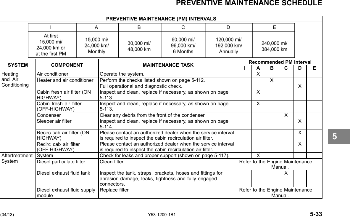 PREVENTIVE MAINTENANCE SCHEDULE PREVENTIVE MAINTENANCE (PM) INTERVALS SYSTEM COMPONENT MAINTENANCE TASK Recommended PM Interval I A B C D E Heating and Air Conditioning Air conditioner Operate the system. X Heater and air conditioner Perform the checks listed shown on page 5-112. X Full operational and diagnostic check. X Cabin fresh air lter (ON HIGHWAY) Inspect and clean, replace if necessary, as shown on page 5-113. X Cabin fresh air lter (OFF-HIGHWAY) Inspect and clean, replace if necessary, as shown on page 5-113. X Condenser Clear any debris from the front of the condenser. X Sleeper air lter Inspect and clean, replace if necessary, as shown on page 5-114. X Recirc cab air lter (ON HIGHWAY) Please contact an authorized dealer when the service interval is required to inspect the cabin recirculation air lter. X Recirc cab air lter (OFF-HIGHWAY) Please contact an authorized dealer when the service interval is required to inspect the cabin recirculation air lter. X Aftertreatment System System Check for leaks and proper support (shown on page 5-117). X Diesel particulate lter Clean lter. Refer to the Engine Maintenance Manual. Diesel exhaust uid tank Inspect the tank, straps, brackets, hoses and ttings for abrasion damage, leaks, tightness and fully engaged connectors. X Diesel exhaust uid supply module Replace lter. Refer to the Engine Maintenance Manual. 5 (04/13) Y53-1200-1B1 5-33 