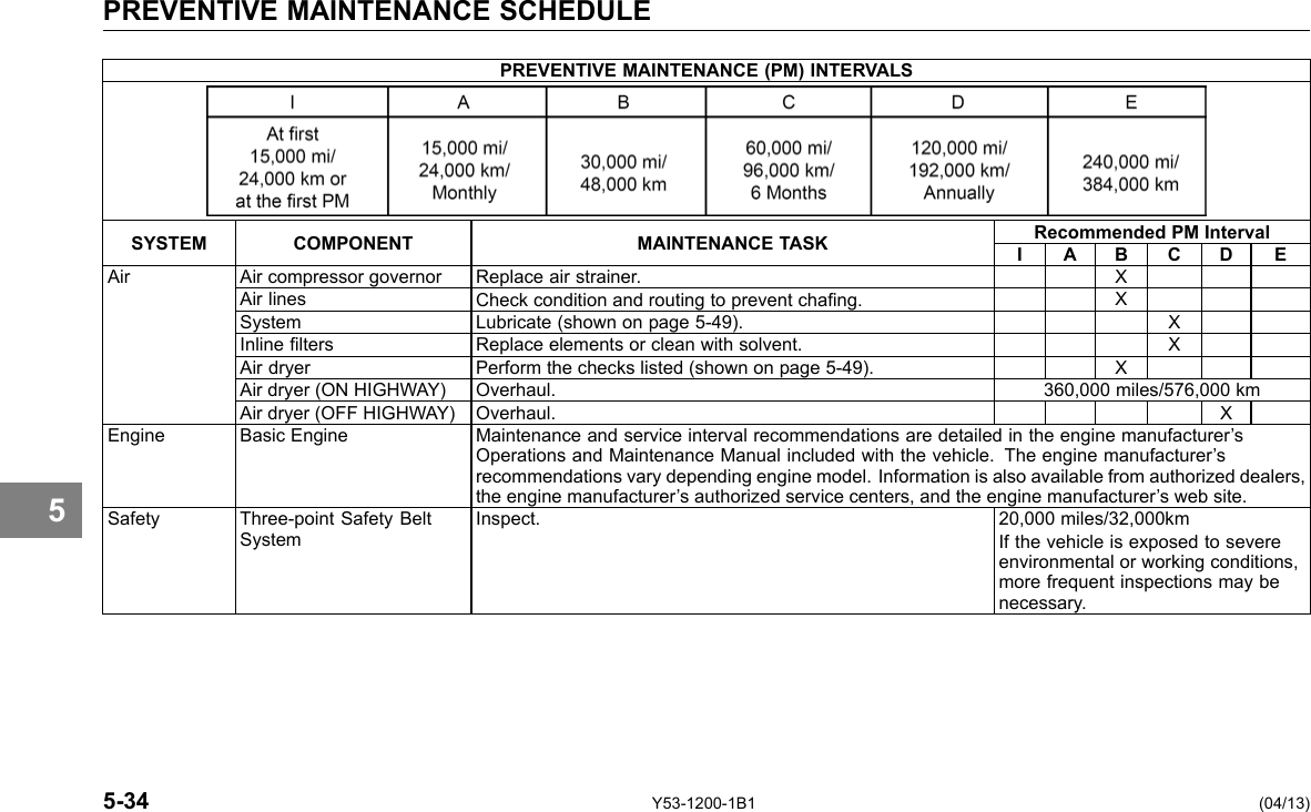 PREVENTIVE MAINTENANCE SCHEDULE 5 PREVENTIVE MAINTENANCE (PM) INTERVALS SYSTEM COMPONENT MAINTENANCE TASK Recommended PM Interval I A B C D E Air Air compressor governor Replace air strainer. X Air lines Check condition and routing to prevent chang. X System Lubricate (shown on page 5-49). X Inline lters Replace elements or clean with solvent. X Air dryer Perform the checks listed (shown on page 5-49). X Air dryer (ON HIGHWAY) Overhaul. 360,000 miles/576,000 km Air dryer (OFF HIGHWAY) Overhaul. X Engine Basic Engine Maintenance and service interval recommendations are detailed in the engine manufacturer’s Operations and Maintenance Manual included with the vehicle. The engine manufacturer’s recommendations vary depending engine model. Information is also available from authorized dealers, the engine manufacturer’s authorized service centers, and the engine manufacturer’s web site. Safety Three-point Safety Belt System Inspect. 20,000 miles/32,000km If the vehicle is exposed to severe environmental or working conditions, more frequent inspections may be necessary. 5-34 Y53-1200-1B1 (04/13) 