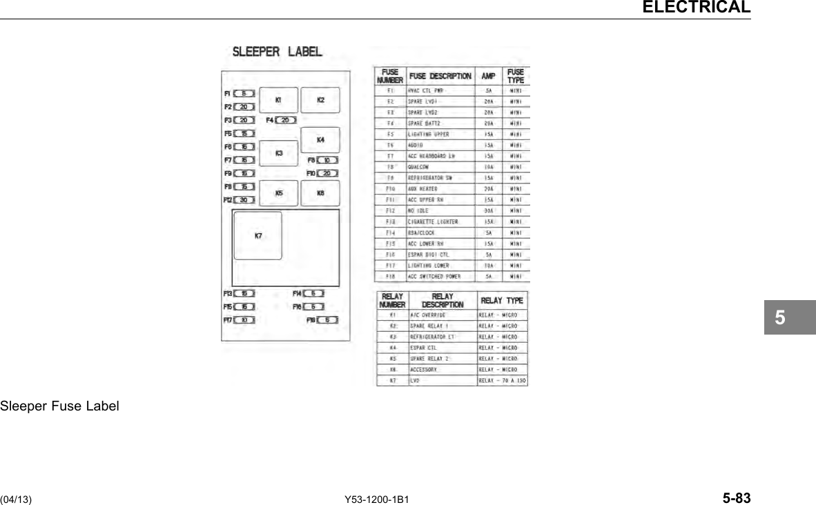 ELECTRICAL 5 Sleeper Fuse Label (04/13) Y53-1200-1B1 5-83 