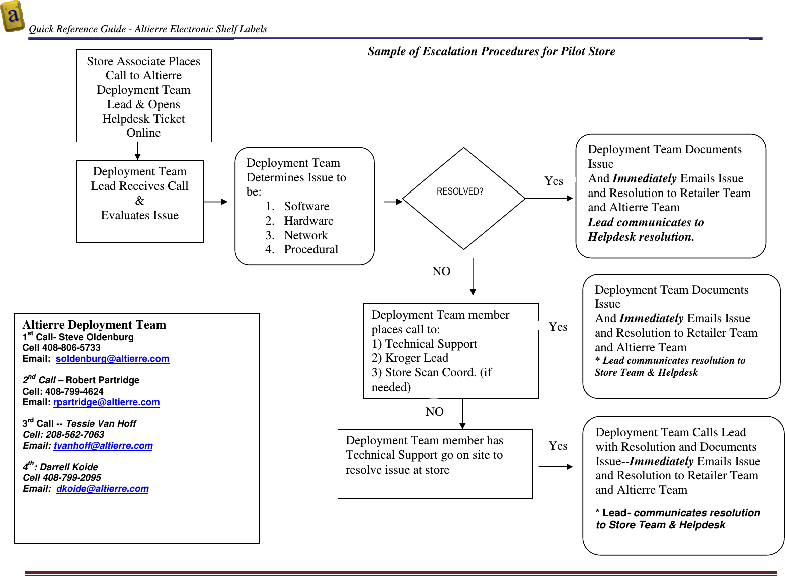  Quick Reference Guide - Altierre Electronic Shelf Labels  Altierre Confidential                                                                                                                                      Lab Testing Version 2                                                                                                                                                                              Page 17                                                                             Sample of Escalation Procedures for Pilot Store Deployment Team Documents Issue  And Immediately Emails Issue and Resolution to Retailer Team and Altierre Team * Lead communicates resolution to Store Team &amp; Helpdesk   Deployment Team member places call to: 1) Technical Support  2) Kroger Lead  3) Store Scan Coord. (if needed)  Store Associate Places Call to Altierre Deployment Team Lead &amp; Opens Helpdesk Ticket Online Deployment Team Lead Receives Call &amp; Evaluates Issue Deployment Team Determines Issue to be: 1. Software  2. Hardware 3. Network  4. Procedural  RESOLVED?  Yes NO Deployment Team Documents Issue  And Immediately Emails Issue and Resolution to Retailer Team and Altierre Team  Lead communicates to Helpdesk resolution. Deployment Team member has Technical Support go on site to resolve issue at store NO Yes Deployment Team Calls Lead with Resolution and Documents Issue--Immediately Emails Issue and Resolution to Retailer Team and Altierre Team  * Lead- communicates resolution to Store Team &amp; Helpdesk  Altierre Deployment Team 1st Call- Steve Oldenburg Cell 408-806-5733 Email:  soldenburg@altierre.com  2nd Call – Robert Partridge Cell: 408-799-4624 Email: rpartridge@altierre.com  3rd Call -- Tessie Van Hoff Cell: 208-562-7063 Email: tvanhoff@altierre.com  4th: Darrell Koide Cell 408-799-2095 Email:  dkoide@altierre.com Yes 