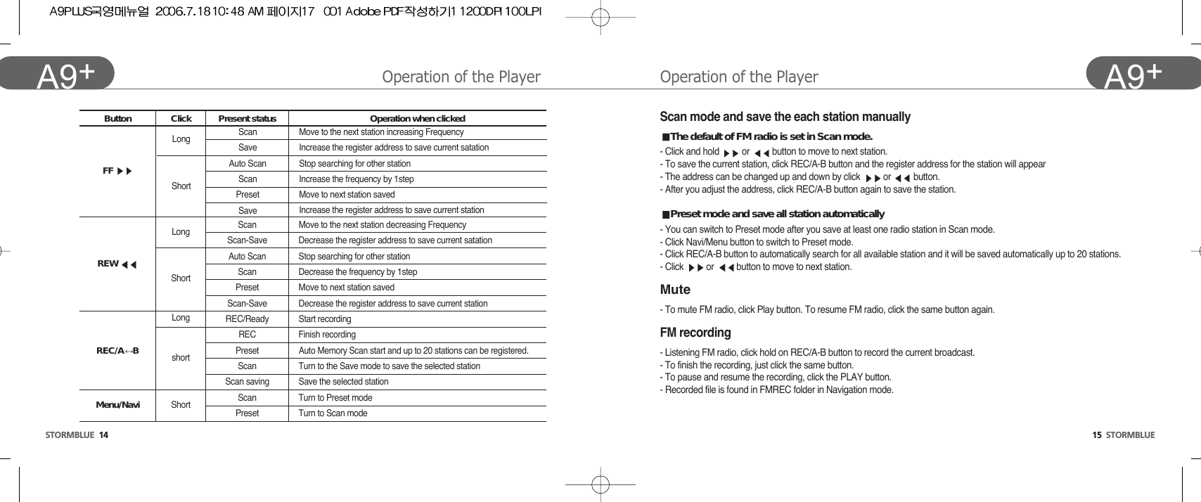 Operation of the Player 15  STORMBLUEA9+Operation of the Player STORMBLUE 14A9+ ButtonREW REC/A BMenu/NaviClickLongShortPresetScan-SaveREC/ReadyScanAuto ScanScan-SaveScan Move to the next station decreasing FrequencyDecrease the register address to save current satationStop searching for other station Decrease the frequency by 1stepMove to next station saved Decrease the register address to save current stationStart recording REC Finish recording Preset Auto Memory Scan start and up to 20 stations can be registered. ScanScan savingScanPresetTurn to the Save mode to save the selected stationSave the selected station Turn to Preset modeTurn to Scan modeLongshortShortPresent status Operation when clicked Scan mode and save the each station manuallyThe default of FM radio is set in Scan mode.- Click and hold  or  button to move to next station. - To save the current station, click REC/A-B button and the register address for the station will appear- The address can be changed up and down by click  or  button. - After you adjust the address, click REC/A-B button again to save the station.Preset mode and save all station automatically - You can switch to Preset mode after you save at least one radio station in Scan mode. - Click Navi/Menu button to switch to Preset mode.- Click REC/A-B button to automatically search for all available station and it will be saved automatically up to 20 stations. - Click  or  button to move to next station.Mute - To mute FM radio, click Play button. To resume FM radio, click the same button again.FM recording- Listening FM radio, click hold on REC/A-B button to record the current broadcast.- To finish the recording, just click the same button.- To pause and resume the recording, click the PLAY button.- Recorded file is found in FMREC folder in Navigation mode.FF Long ScanSaveAuto ScanMove to the next station increasing FrequencyIncrease the register address to save current satationStop searching for other stationScan Increase the frequency by 1step Preset Move to next station savedSave Increase the register address to save current stationShort