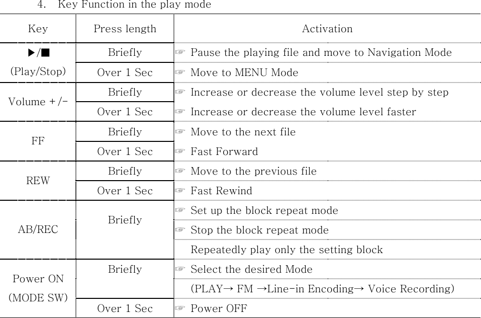 4.  Key Function in the play mode Key  Press length  Activation Briefly  ☞  Pause the playing file and move to Navigation Mode ▶/■ (Play/Stop)  Over 1 Sec  ☞  Move to MENU Mode Briefly  ☞  Increase or decrease the volume level step by step Volume +/-  Over 1 Sec  ☞  Increase or decrease the volume level faster Briefly  ☞  Move to the next file FF Over 1 Sec  ☞  Fast Forward Briefly  ☞  Move to the previous file REW  Over 1 Sec  ☞  Fast Rewind ☞  Set up the block repeat mode   ☞  Stop the block repeat mode   AB/REC  Briefly      Repeatedly play only the setting block ☞  Select the desired Mode Briefly    (PLAY→ FM →Line-in Encoding→ Voice Recording) Power ON (MODE SW) Over 1 Sec    ☞  Power OFF                    