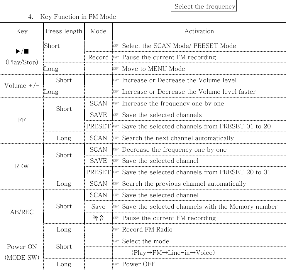  4.  Key Function in FM Mode Key  Press length  Mode  Activation       ☞  Select the SCAN Mode/ PRESET Mode Short  Record  ☞  Pause the current FM recording   ▶/■ (Play/Stop) Long    ☞  Move to MENU Mode Short    ☞  Increase or Decrease the Volume level Volume +/-  Long    ☞  Increase or Decrease the Volume level faster SCAN  ☞  Increase the frequency one by one   SAVE  ☞  Save the selected channels   Short  PRESET ☞  Save the selected channels from PRESET 01 to 20   FF Long   SCAN  ☞ Search the next channel automatically SCAN  ☞  Decrease the frequency one by one   SAVE  ☞  Save the selected channel   Short  PRESET ☞  Save the selected channels from PRESET 20 to 01   REW Long  SCAN  ☞  Search the previous channel automatically SCAN  ☞  Save the selected channel   Save  ☞  Save the selected channels with the Memory number Short 녹음  ☞  Pause the current FM recording   AB/REC Long      ☞  Record FM Radio     ☞  Select the mode Short       (Play→FM→Line-in→Voice) Power ON (MODE SW) Long      ☞  Power OFF               Select the frequency 