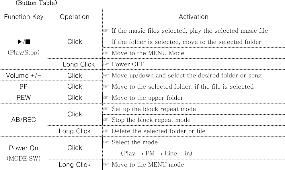       (Button Table) Function Key  Operation  Activation ☞  If the music files selected, play the selected music file       If the folder is selected, move to the selected folder   Click   ☞  Move to the MENU Mode ▶/■ (Play/Stop) Long Click    ☞  Power OFF Volume +/-  Click  ☞  Move up/down and select the desired folder or song   FF  Click    ☞  Move to the selected folder, if the file is selected REW  Click  ☞  Move to the upper folder ☞  Set up the block repeat mode   Click    ☞  Stop the block repeat mode   AB/REC Long Click  ☞  Delete the selected folder or file ☞  Select the mode   Click     (Play → FM → Line - in) Power On (MODE SW) Long Click  ☞  Move to the MENU mode                 