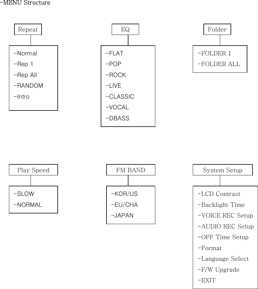  -MENU Structure                                    EQ Repeat  Folder Play Speed  FM BAND  System Setup -Normal -Rep 1 -Rep All -RANDOM -Intro -FLAT -POP -ROCK -LIVE -CLASSIC -VOCAL -DBASS -FOLDER 1 -FOLDER ALL -SLOW -NORMAL -KOR/US -EU/CHA -JAPAN -LCD Contrast -Backlight Time -VOICE REC Setup-AUDIO REC Setup-OFF Time Setup -Format -Language Select -F/W Upgrade -EXIT 